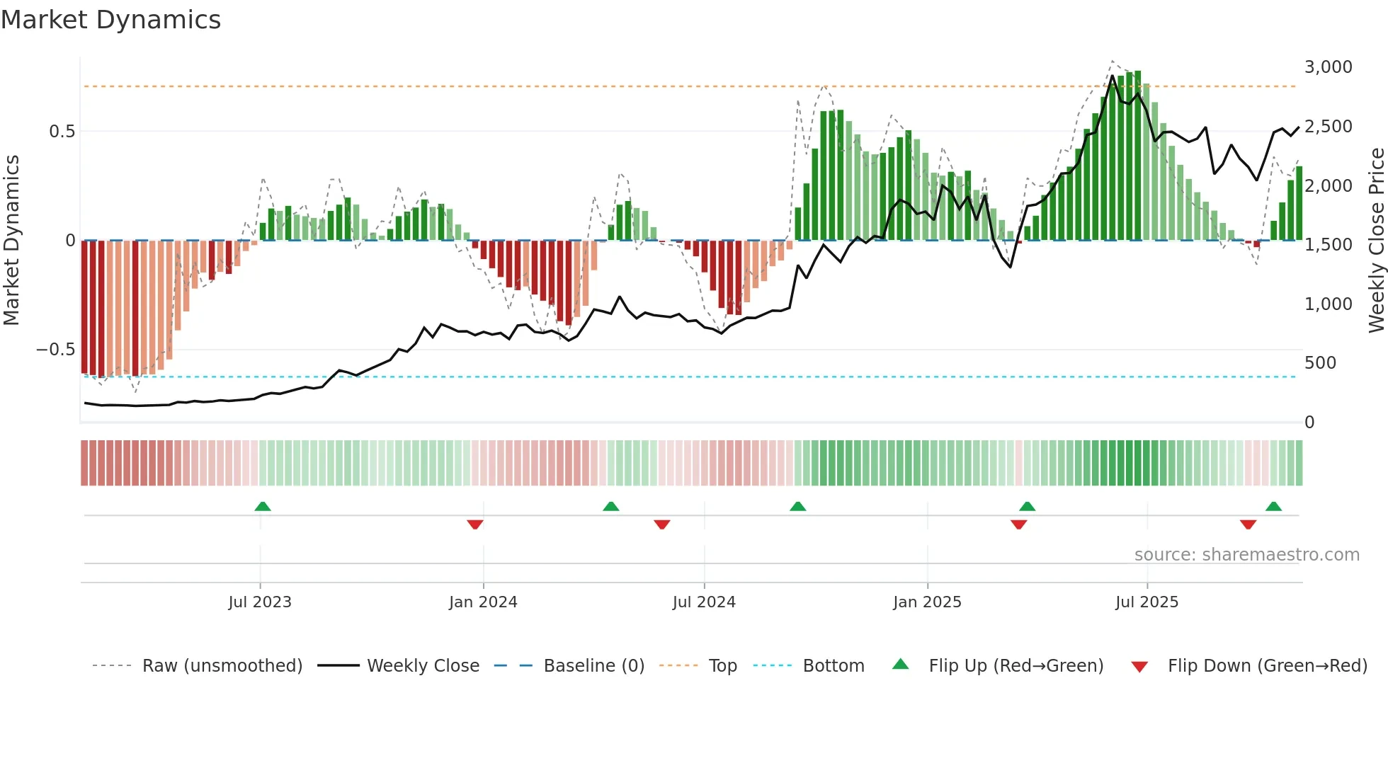 BSE weekly Market Dynamics chart