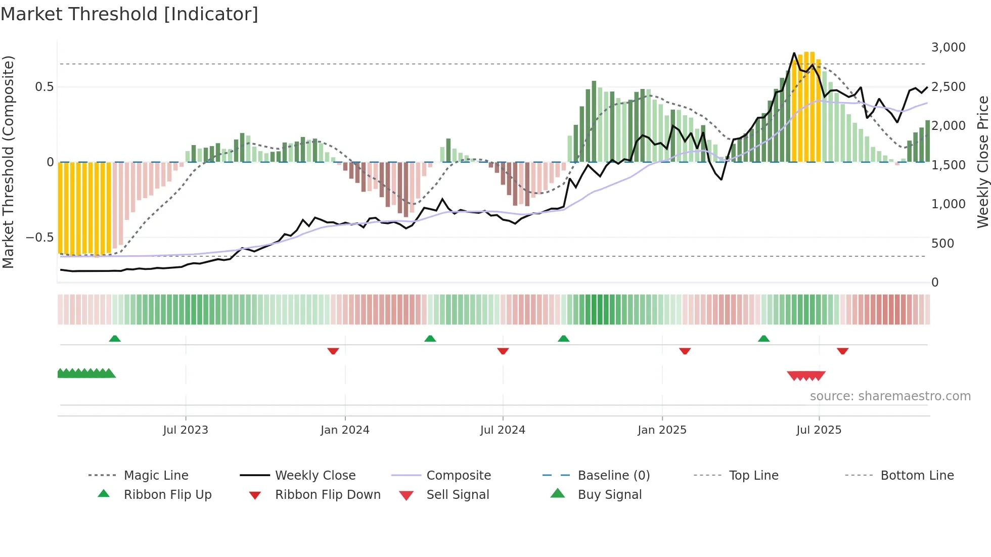 BSE weekly Market Threshold chart