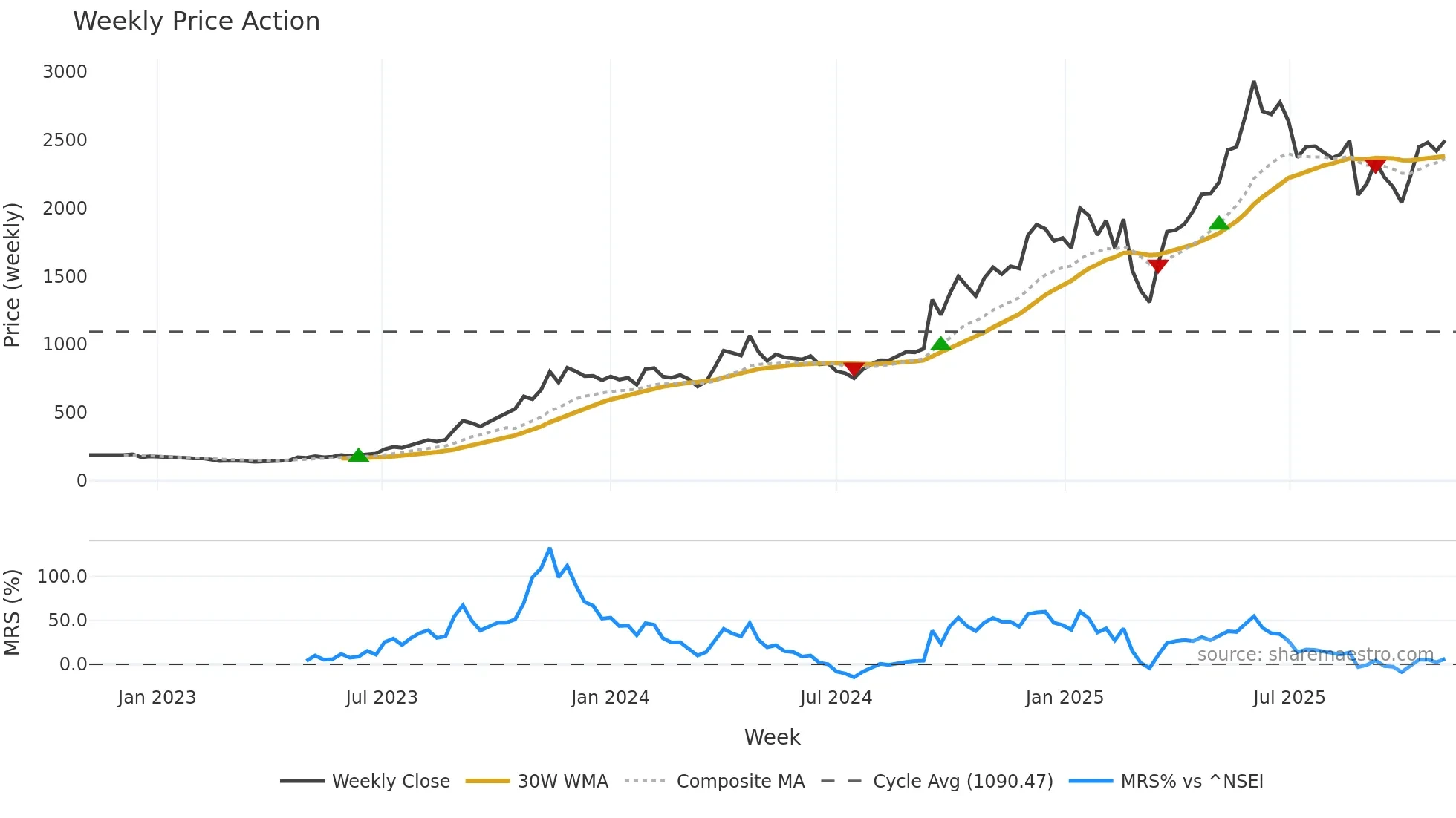 BSE weekly Price Action chart, closing 2025-11-03