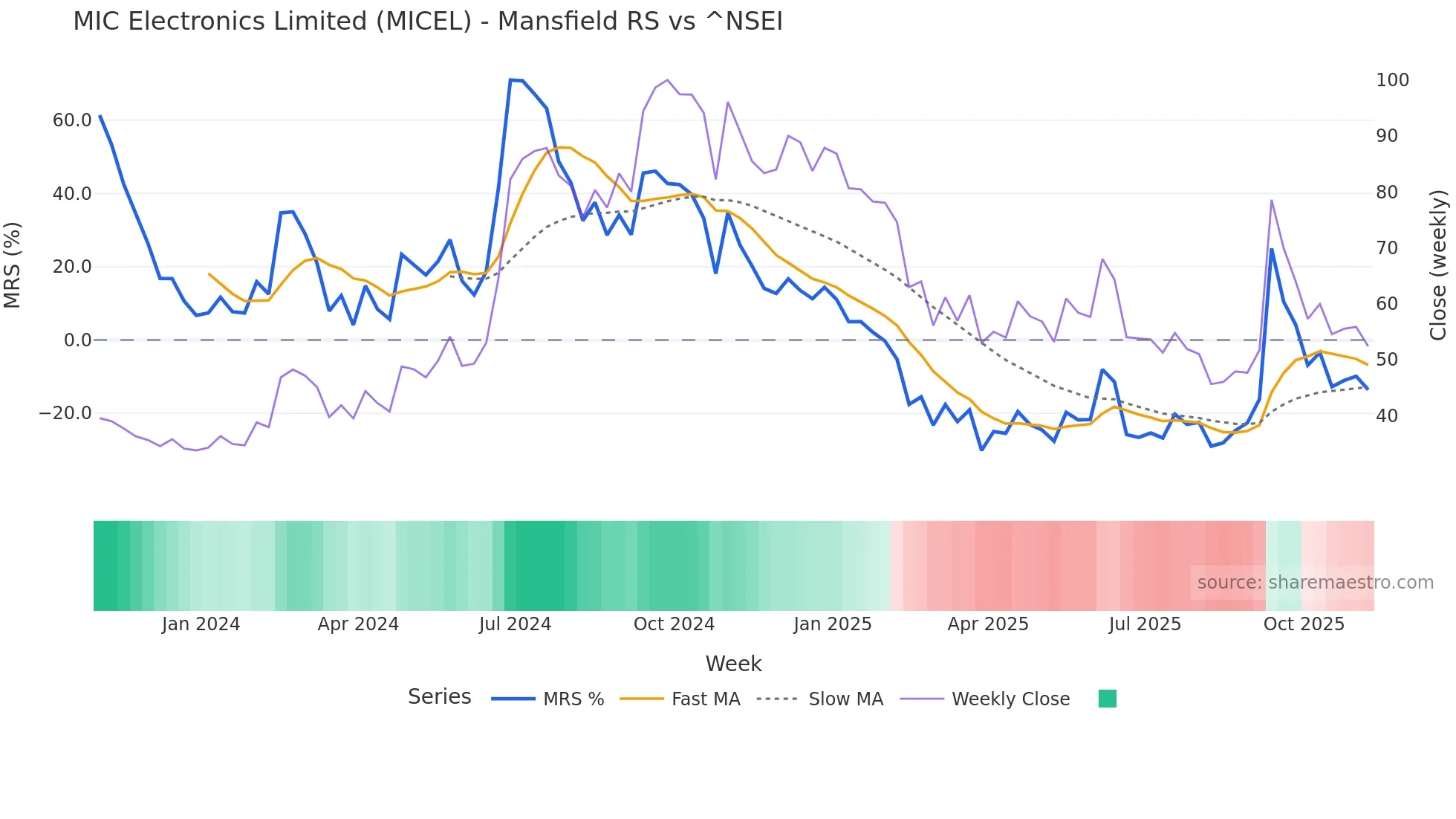 MICEL Mansfield Relative Strength chart