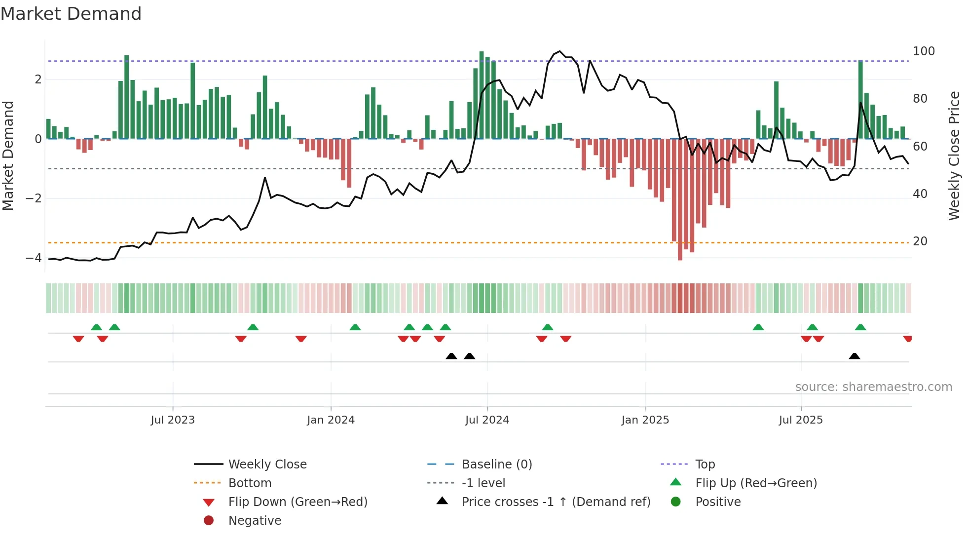 MICEL weekly Market Demand chart