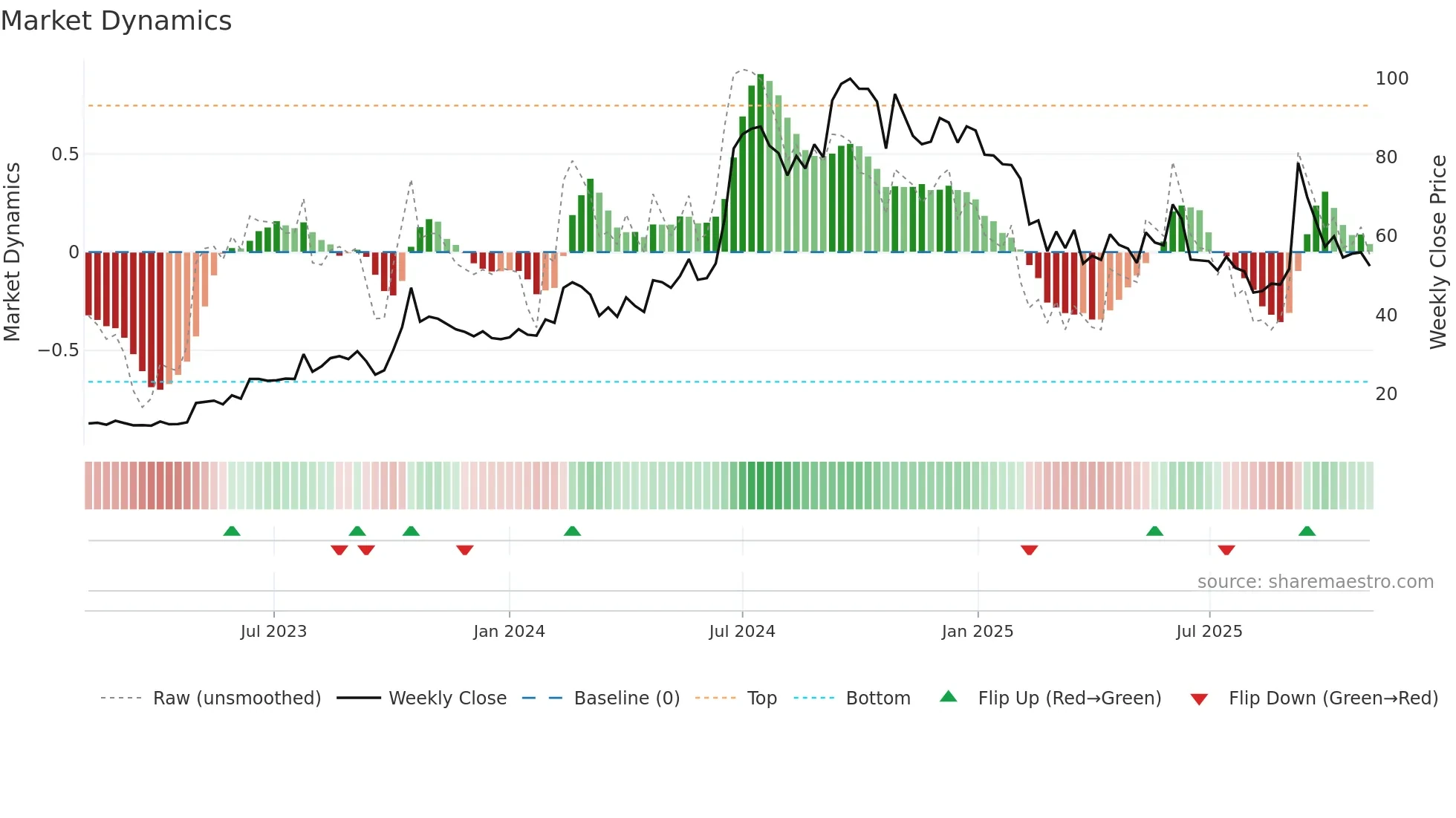 MICEL weekly Market Dynamics chart