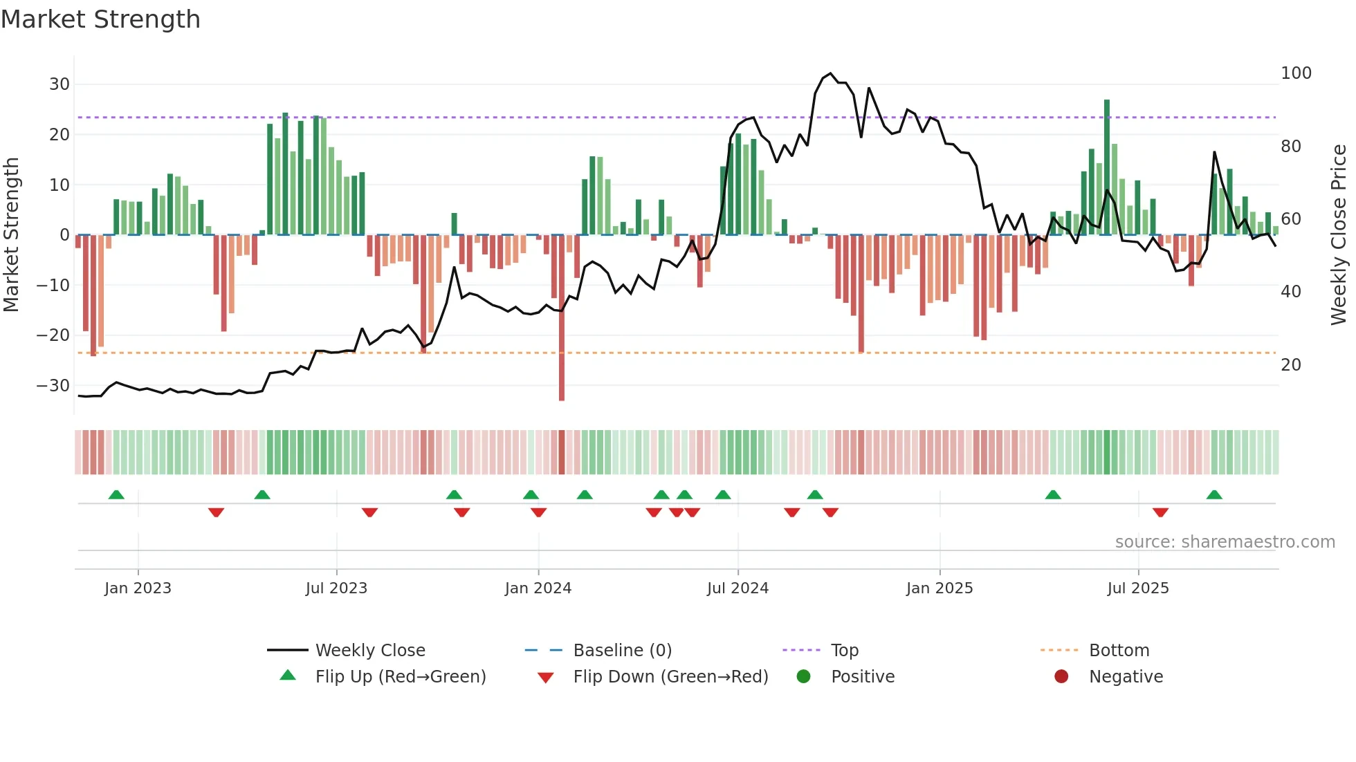 MICEL weekly Market Strength chart