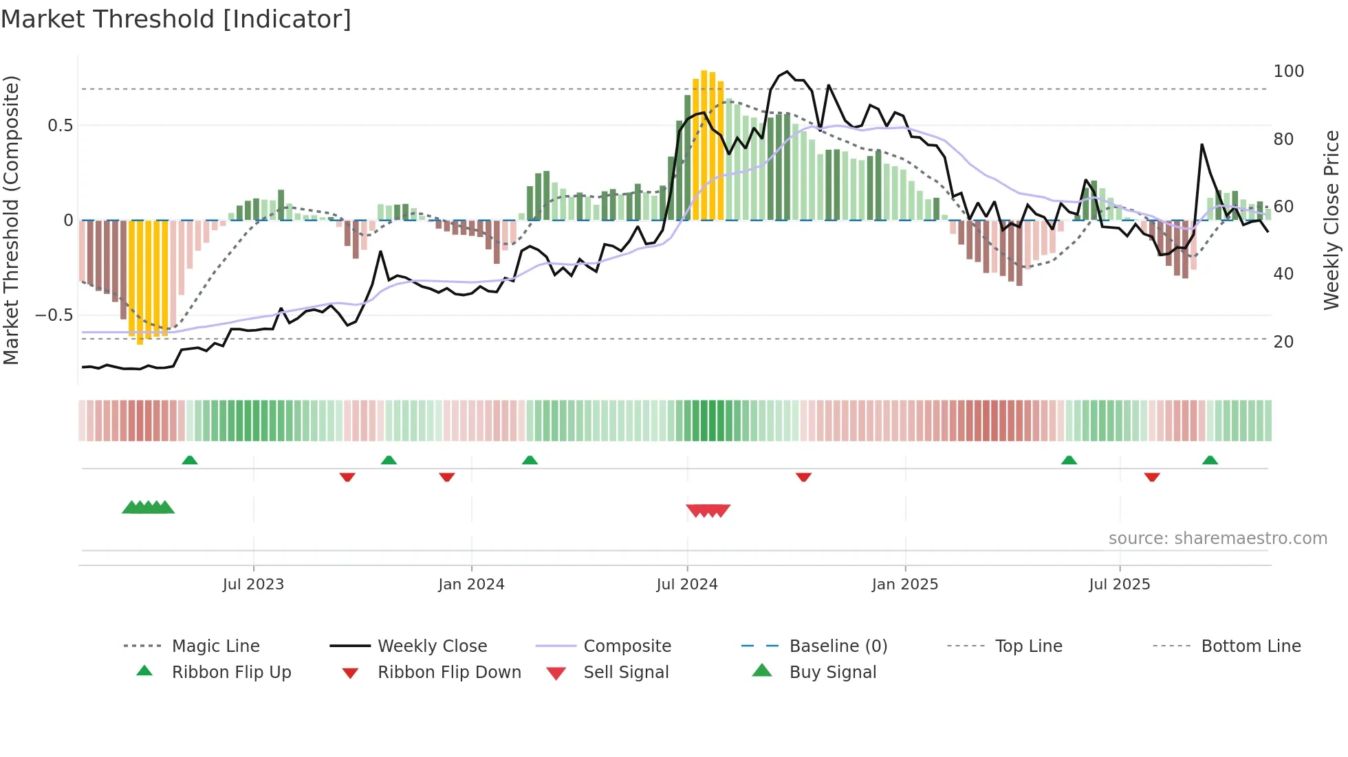 MICEL weekly Market Threshold chart