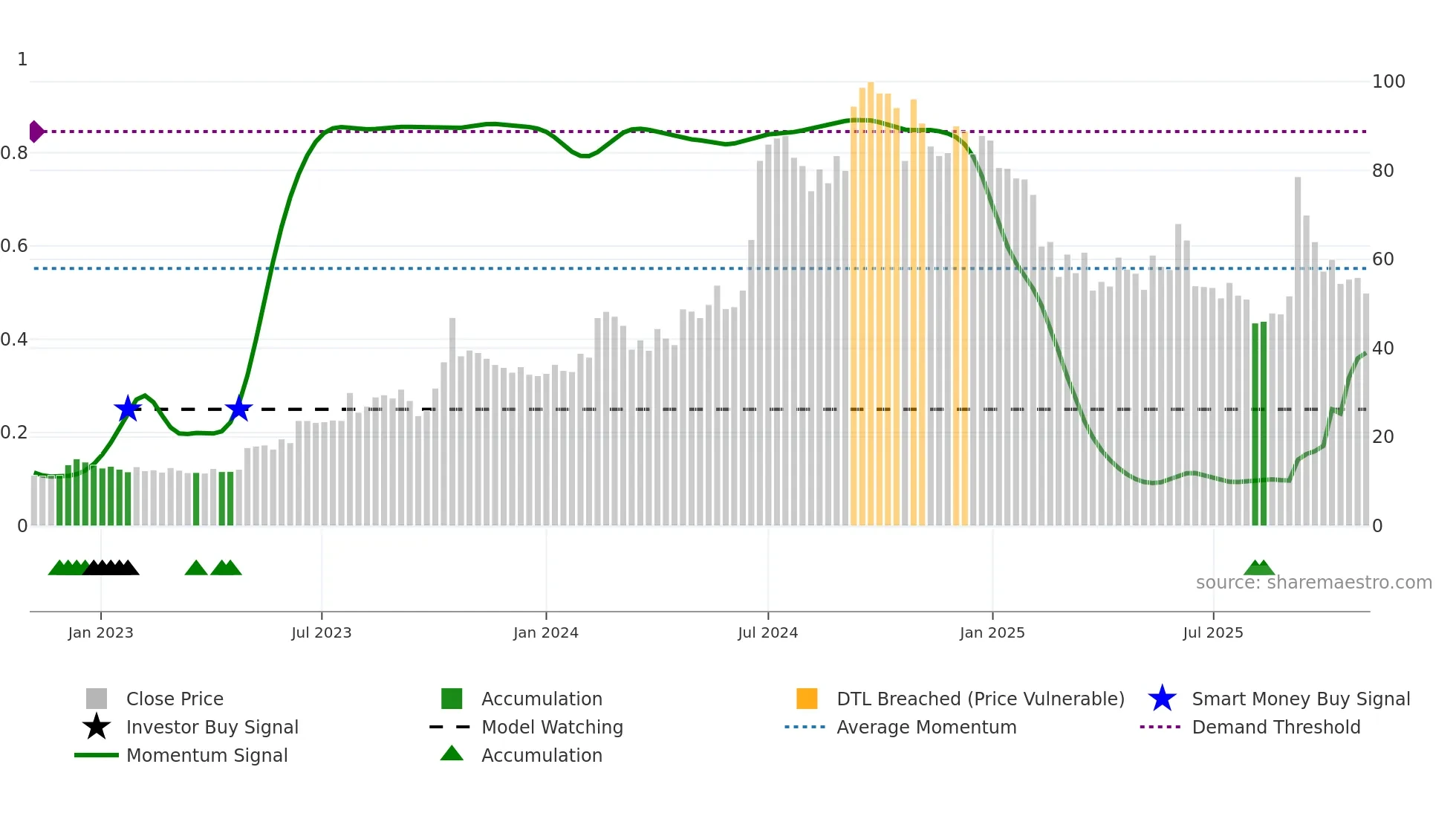MICEL weekly Smart Money chart