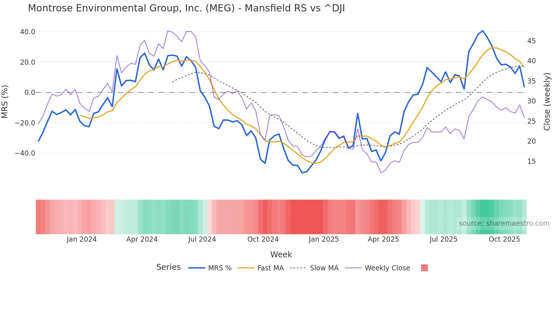 MEG Mansfield Relative Strength chart