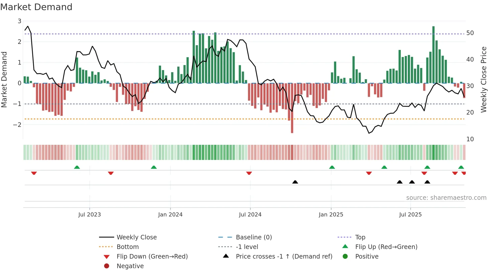 MEG weekly Market Demand chart
