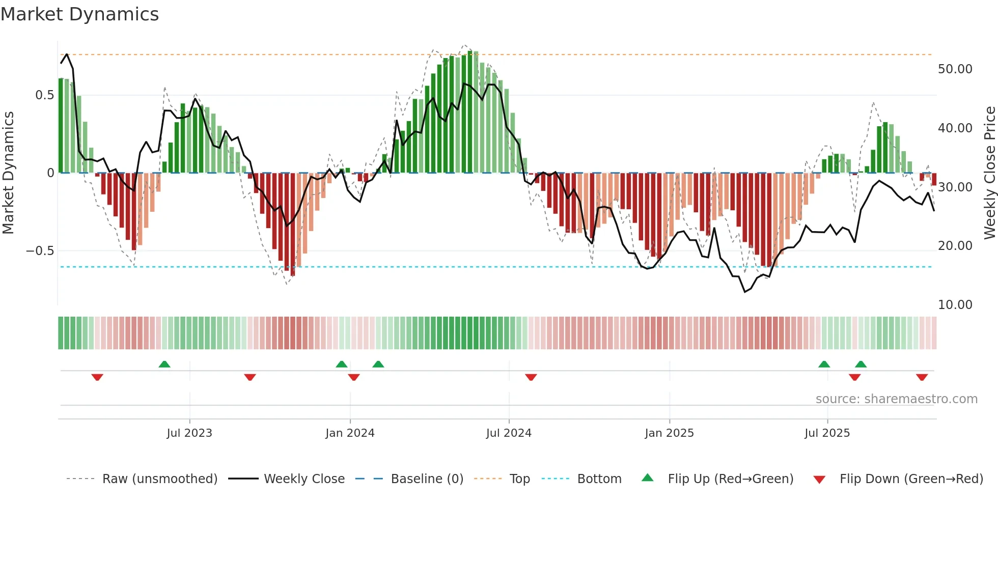 MEG weekly Market Dynamics chart