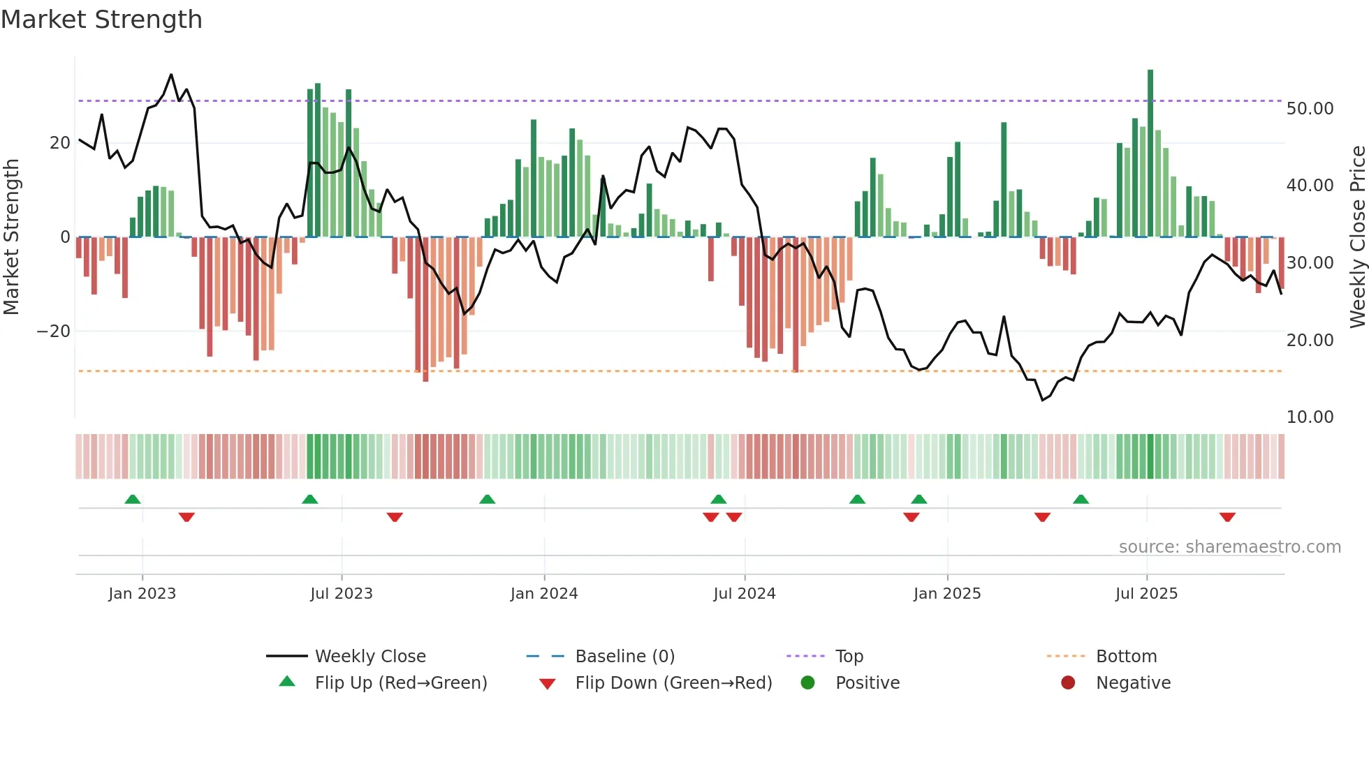 MEG weekly Market Strength chart