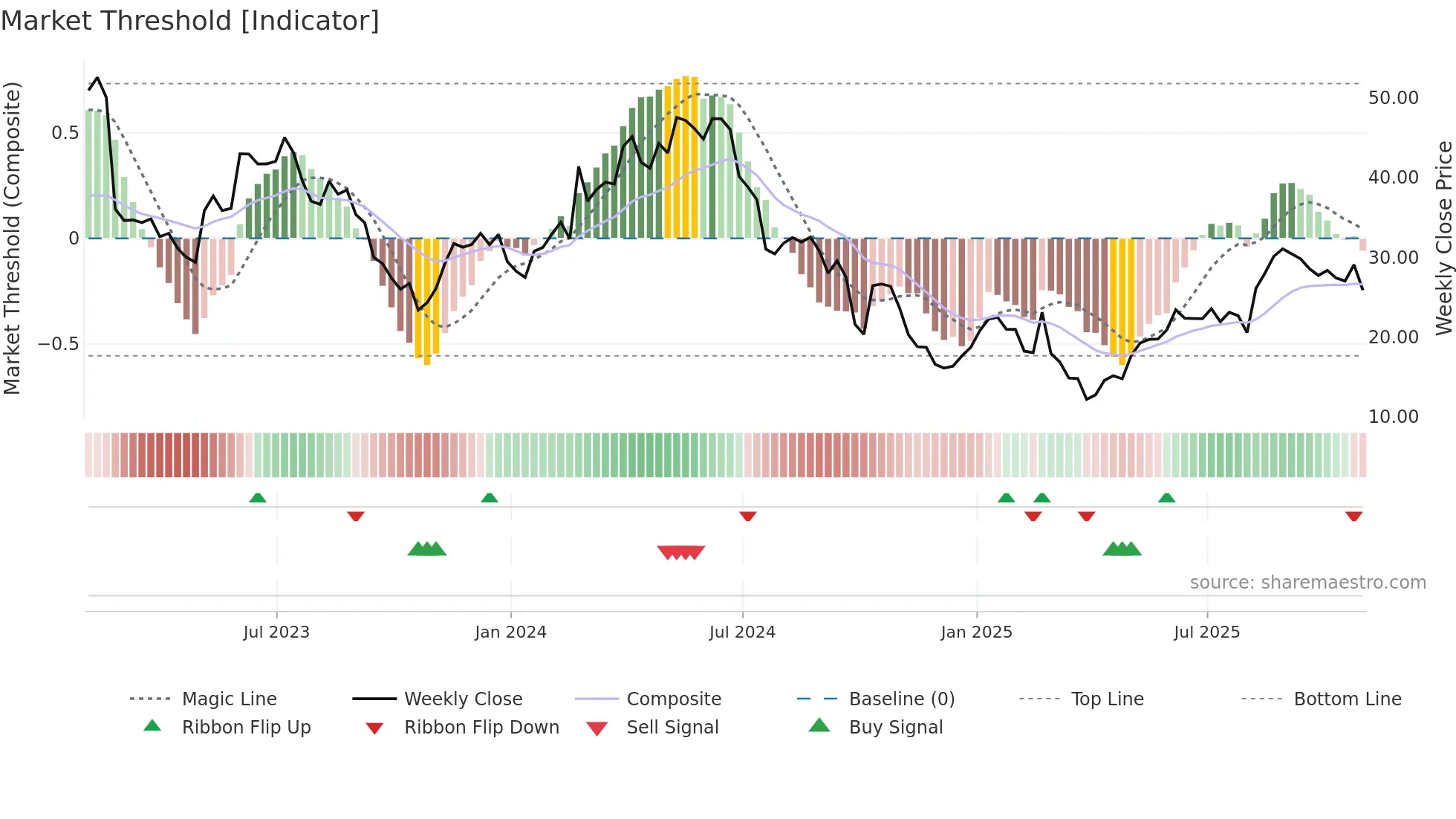 MEG weekly Market Threshold chart