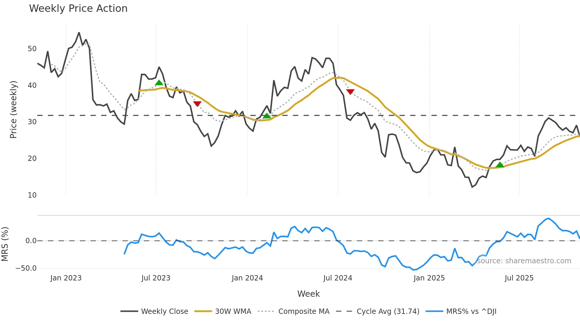 MEG weekly Price Action chart, closing 2025-10-31