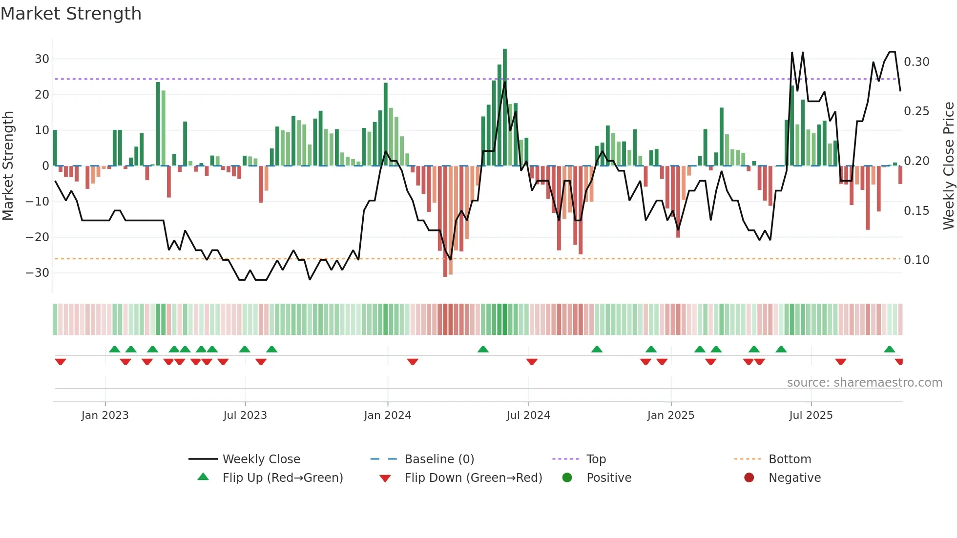 ELR weekly Market Strength chart