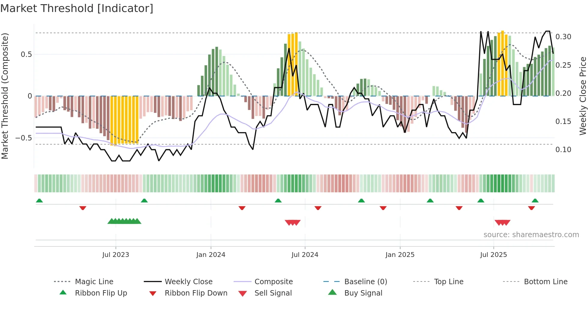 ELR weekly Market Threshold chart