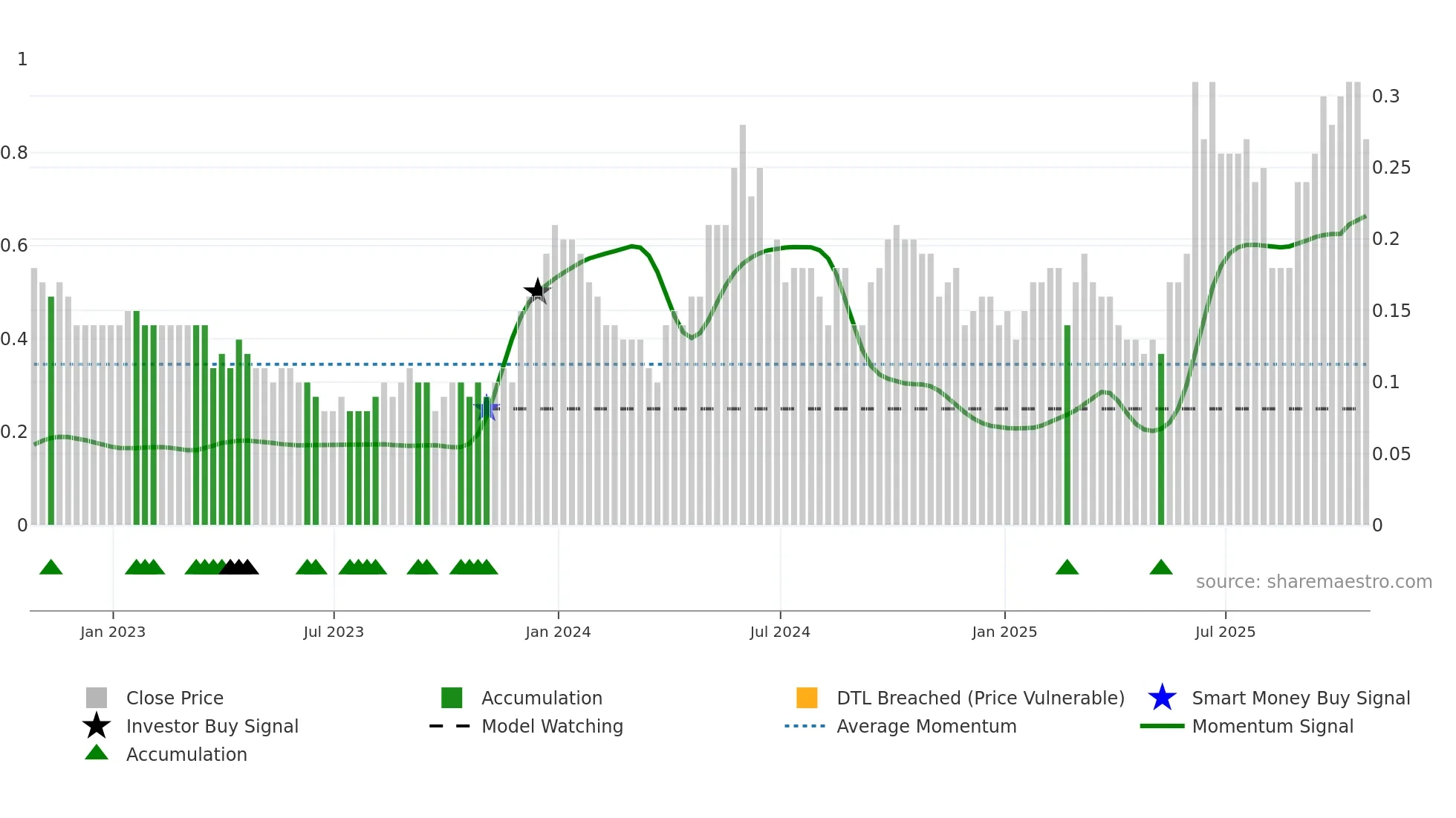 ELR weekly Smart Money chart