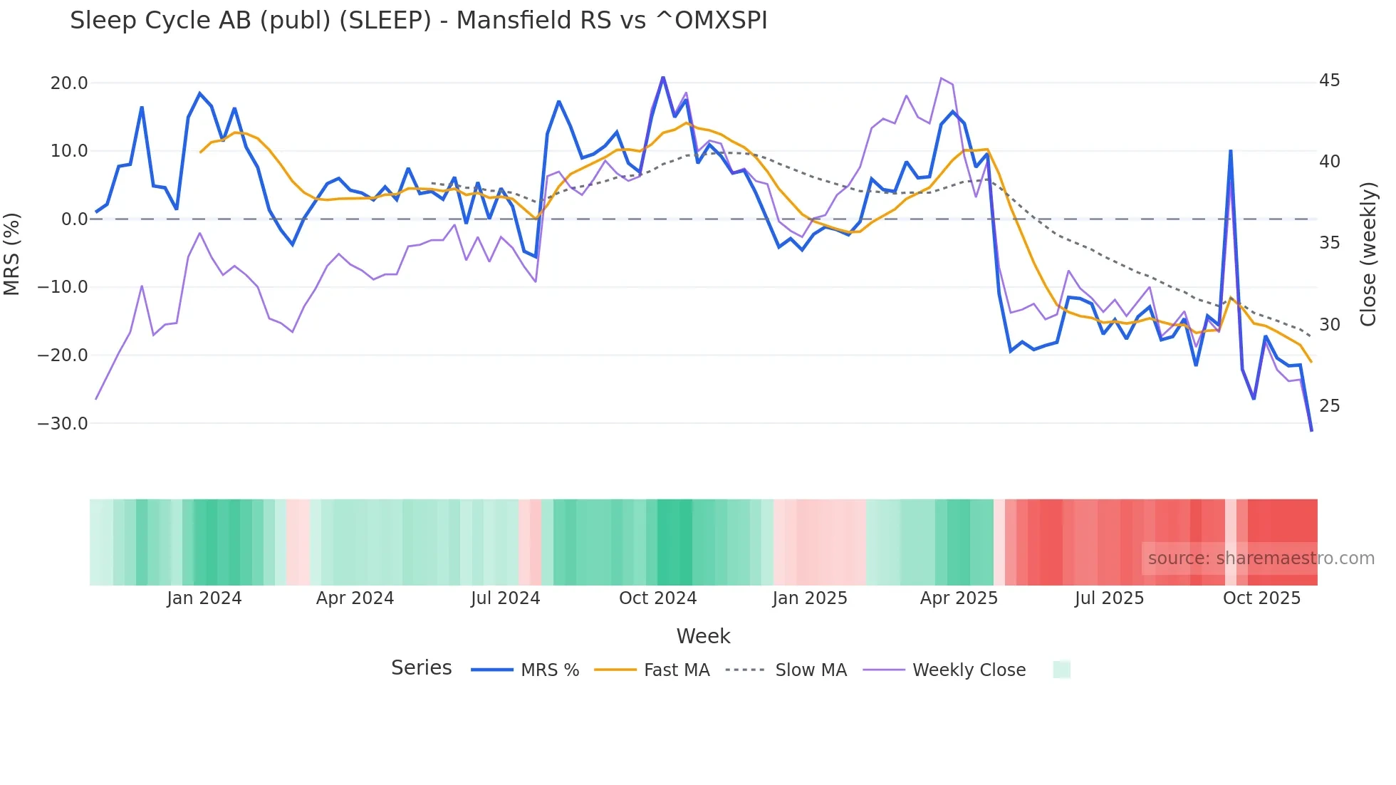 SLEEP Mansfield Relative Strength chart