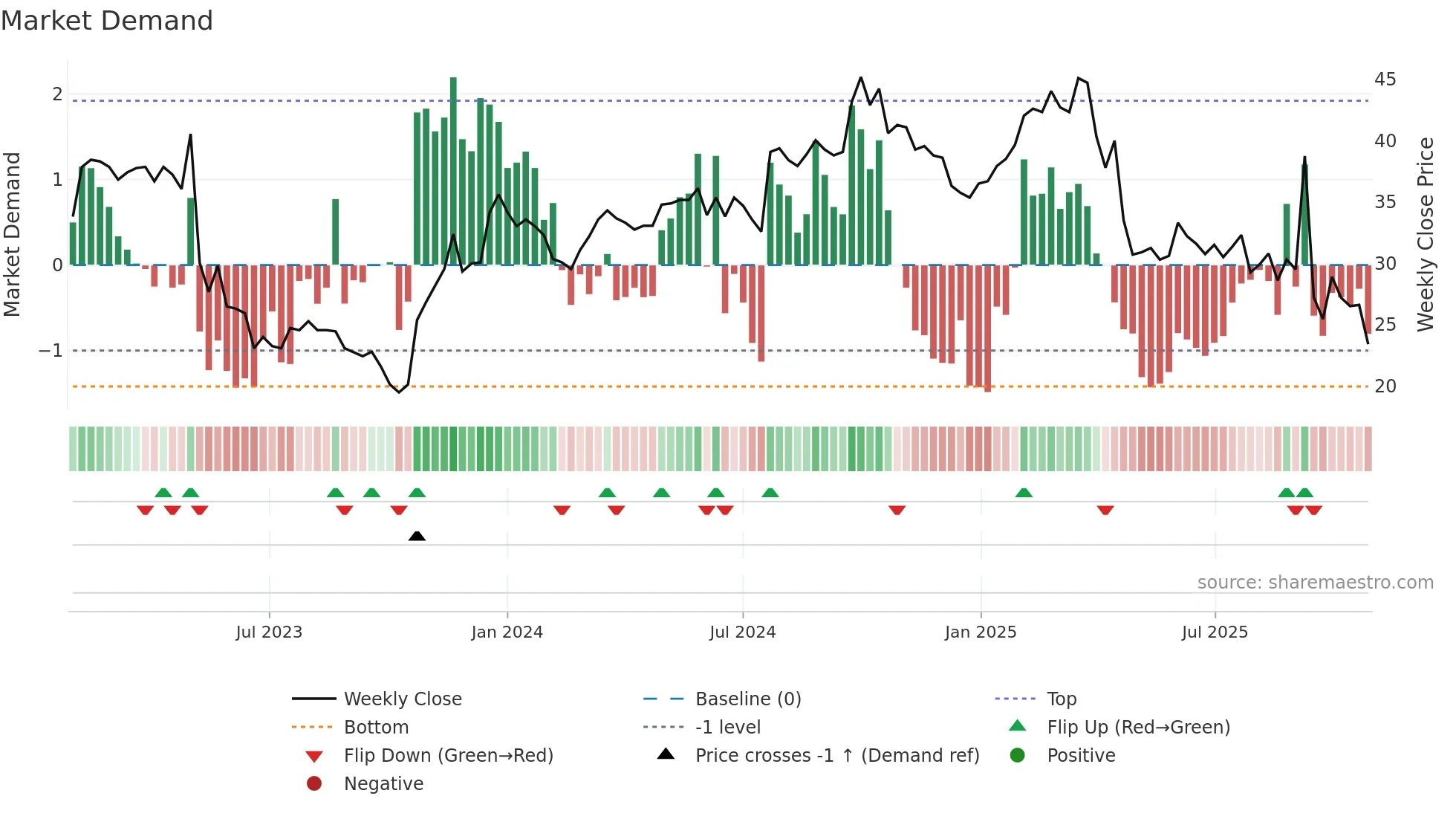 SLEEP weekly Market Demand chart