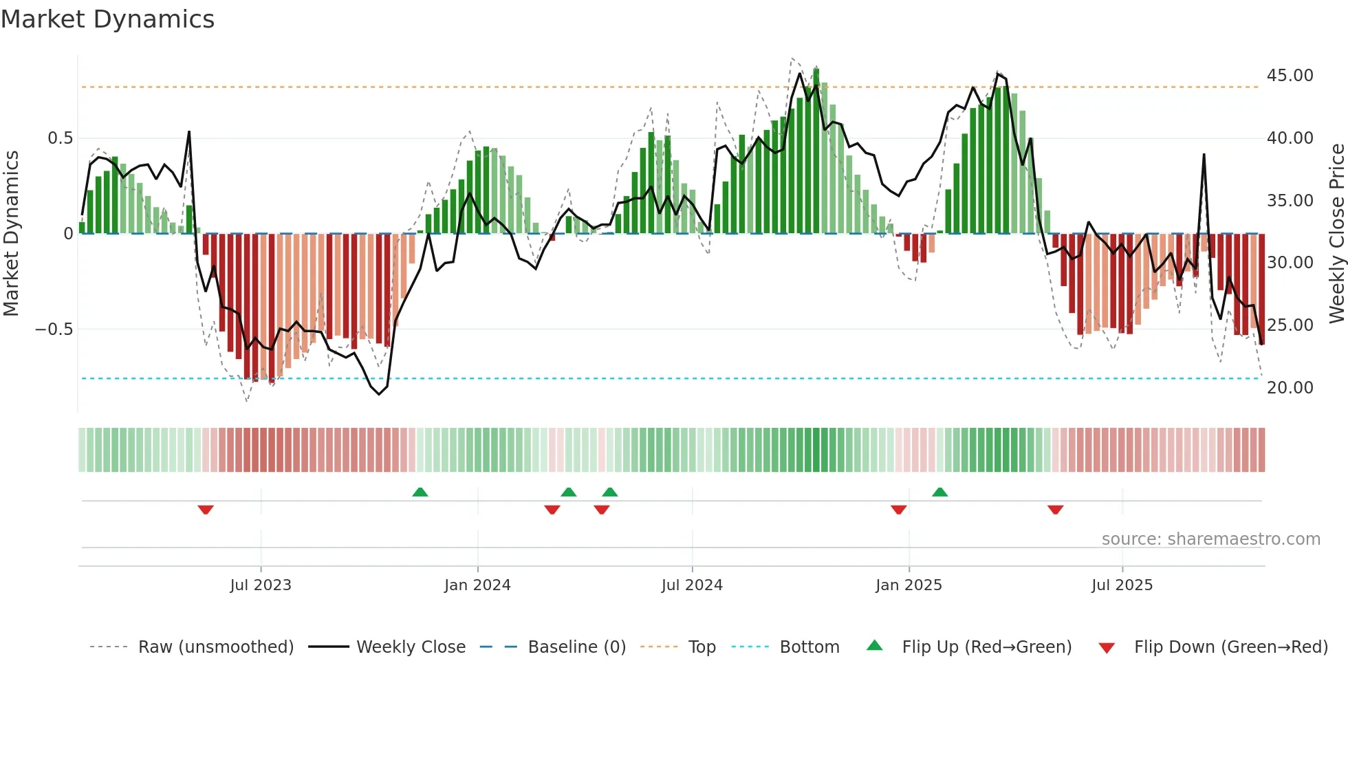 SLEEP weekly Market Dynamics chart