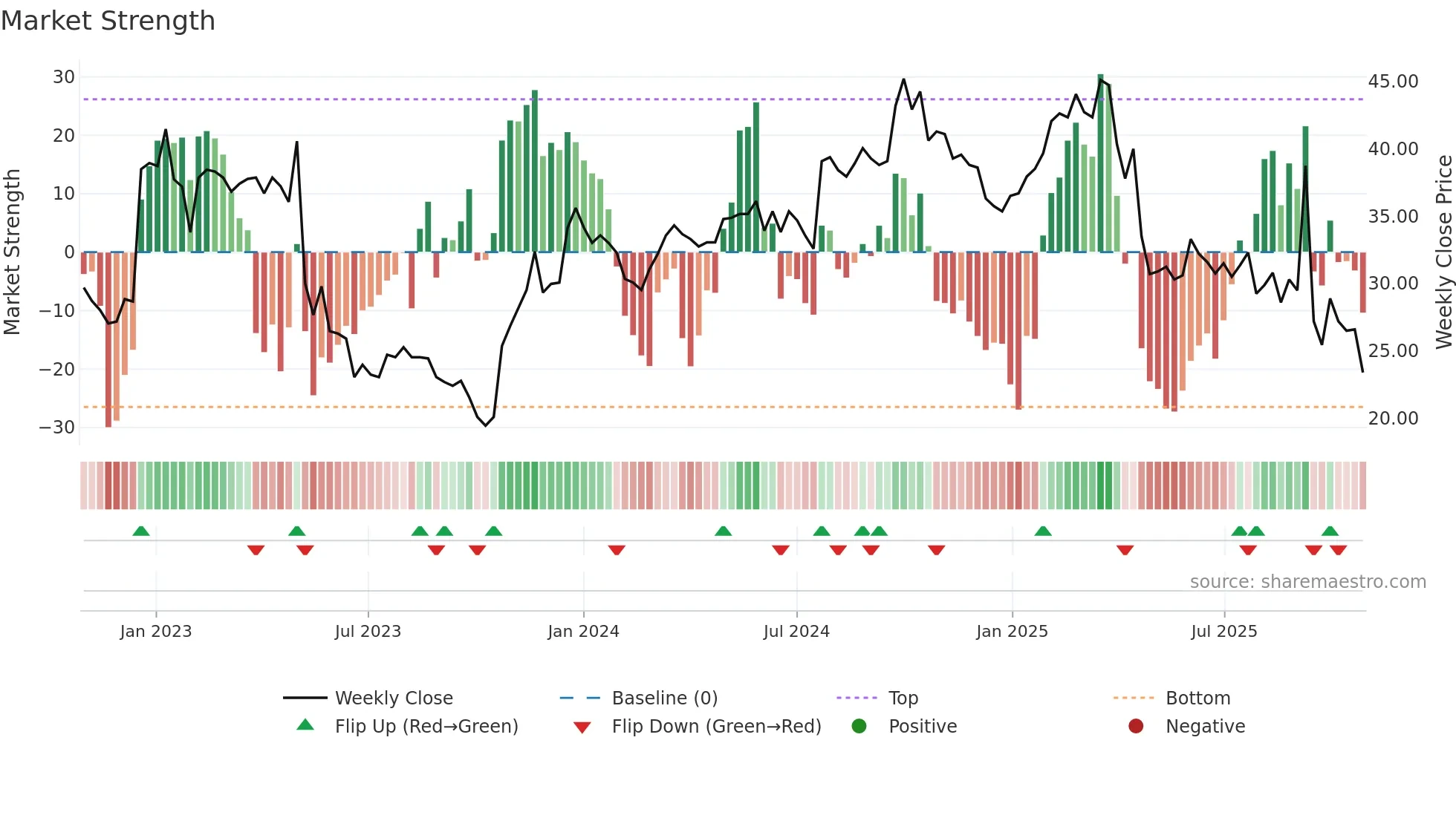 SLEEP weekly Market Strength chart