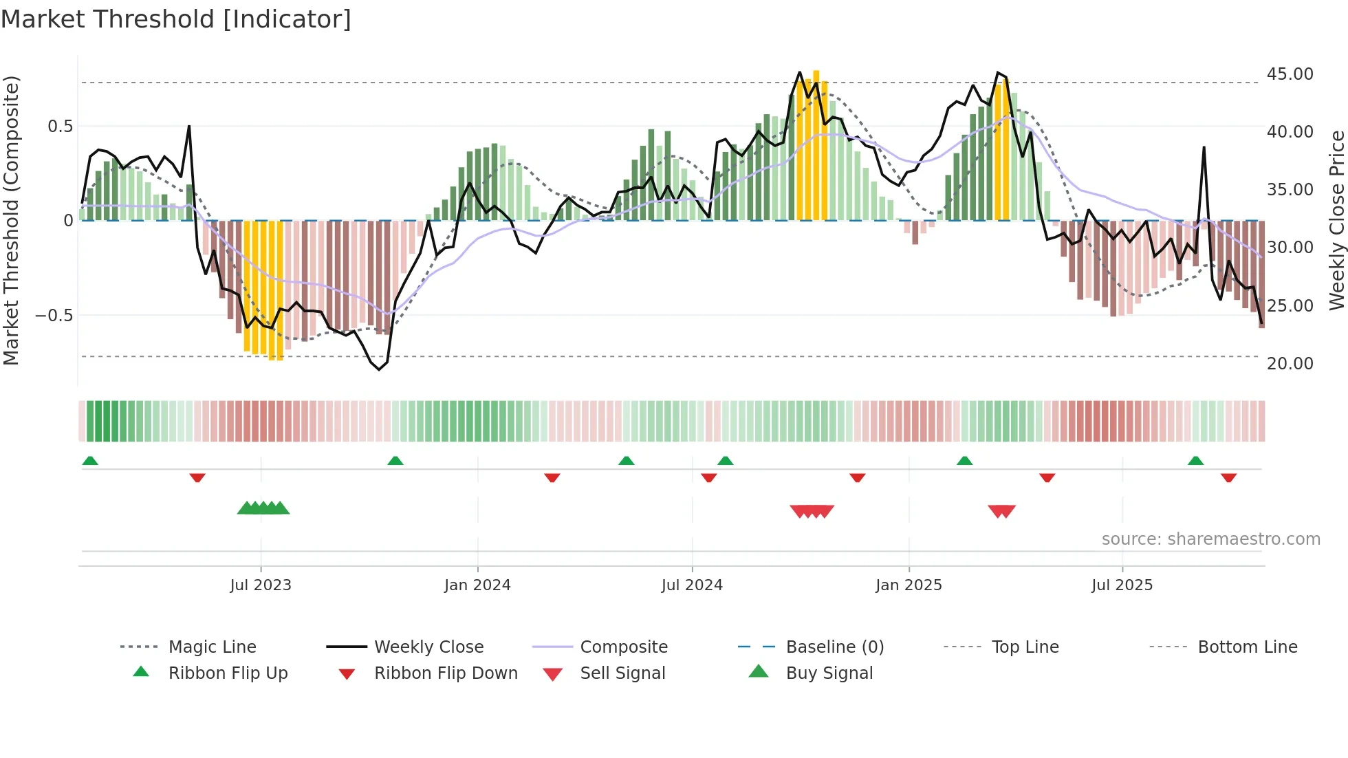 SLEEP weekly Market Threshold chart