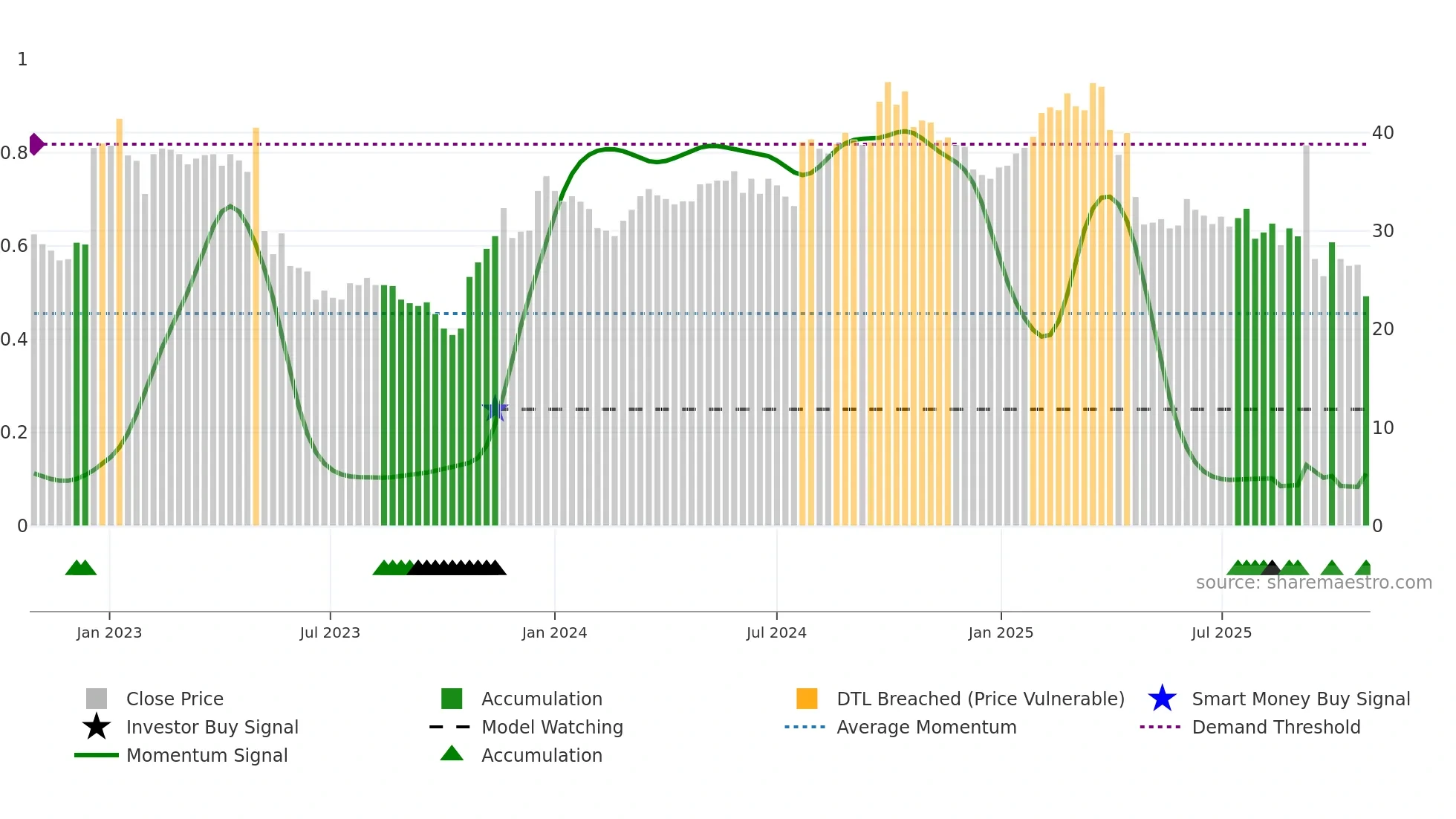SLEEP weekly Smart Money chart