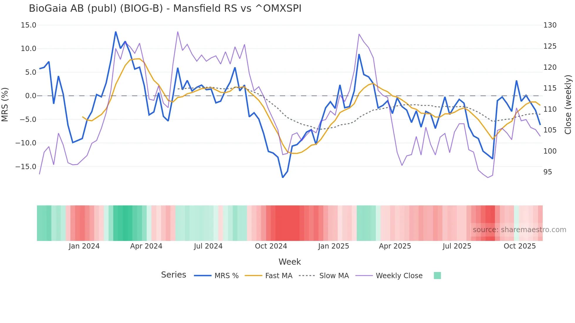 BIOG-B Mansfield Relative Strength chart