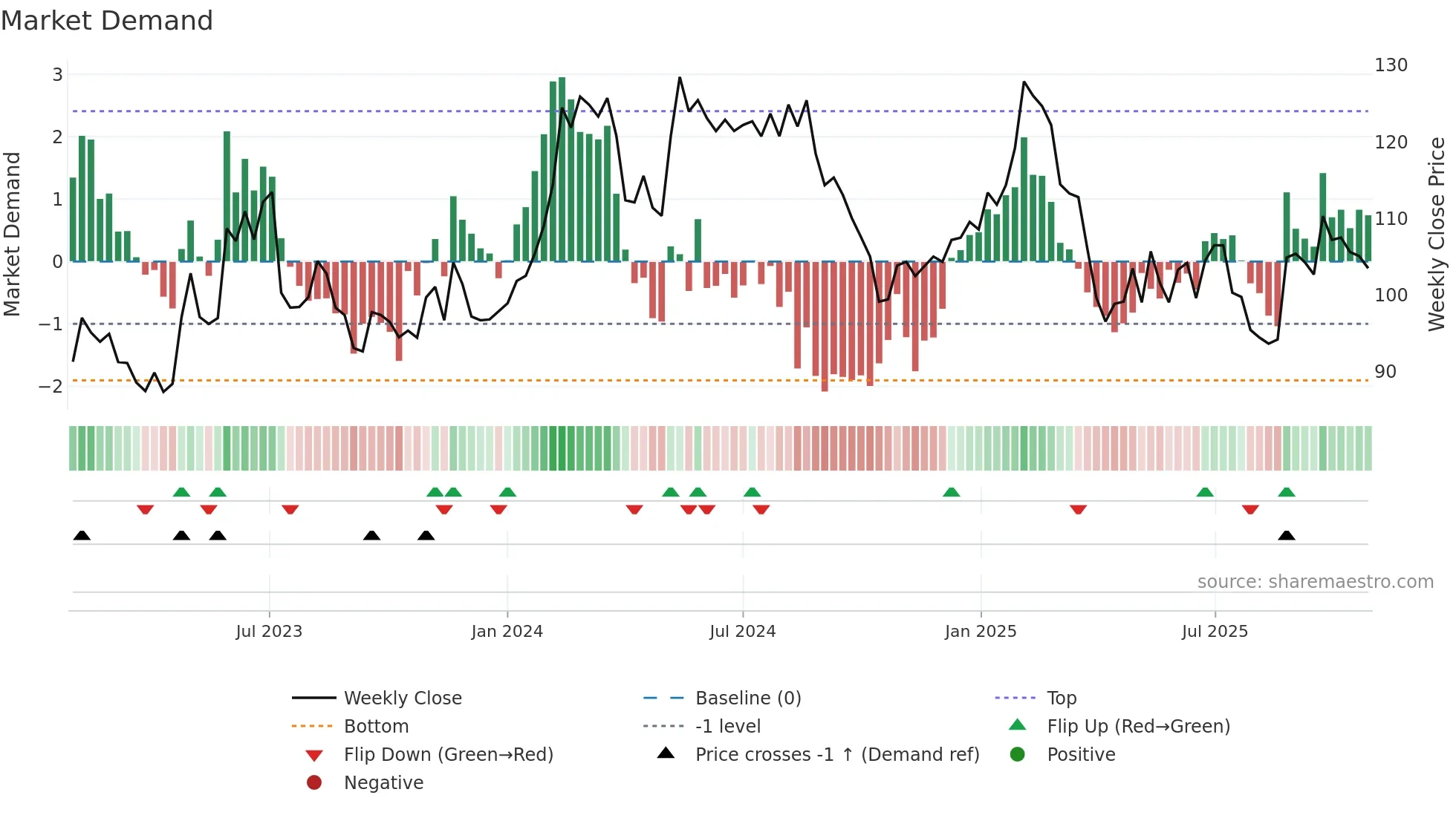 BIOG-B weekly Market Demand chart