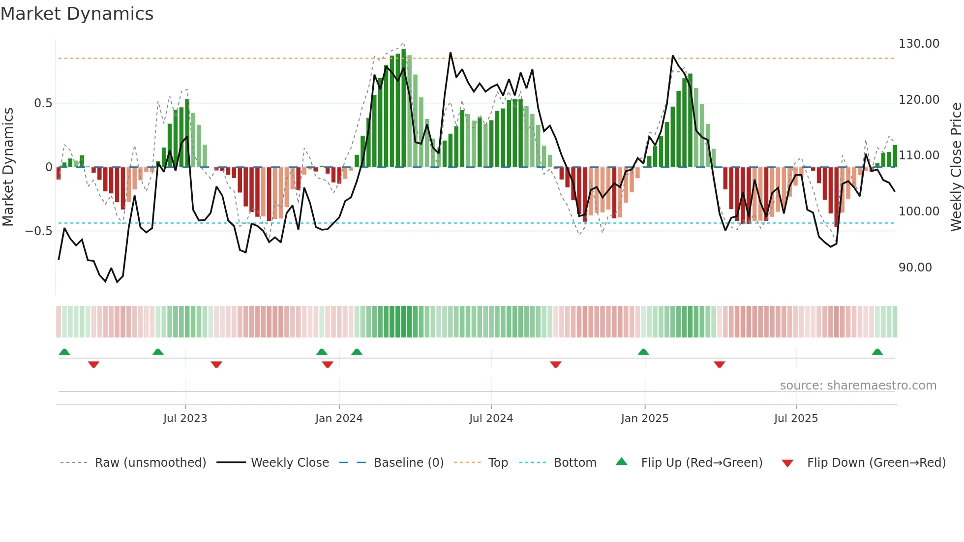 BIOG-B weekly Market Dynamics chart