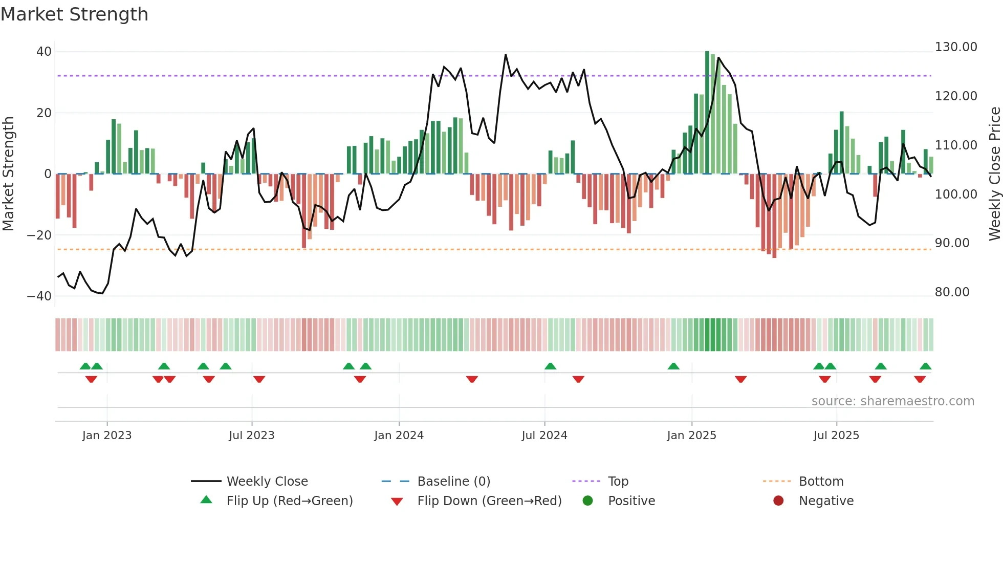 BIOG-B weekly Market Strength chart