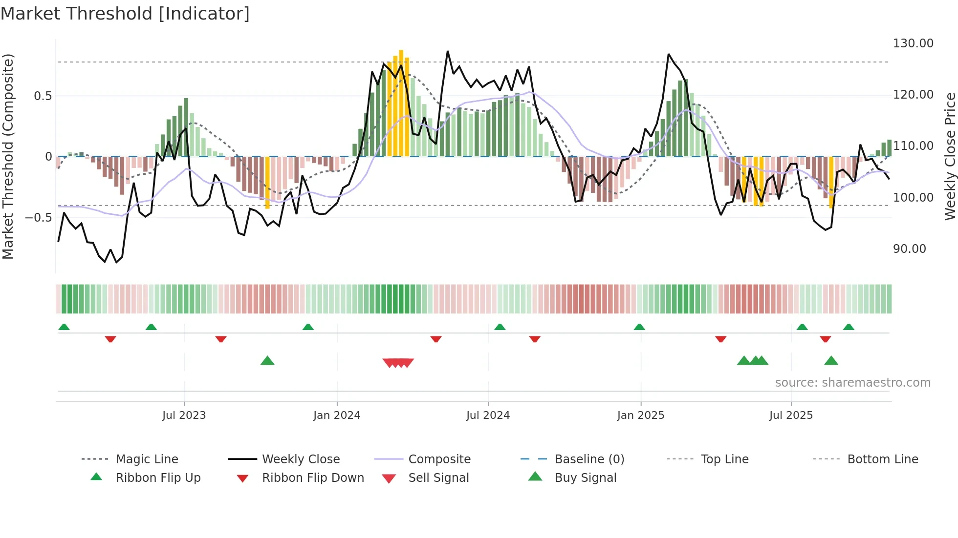 BIOG-B weekly Market Threshold chart