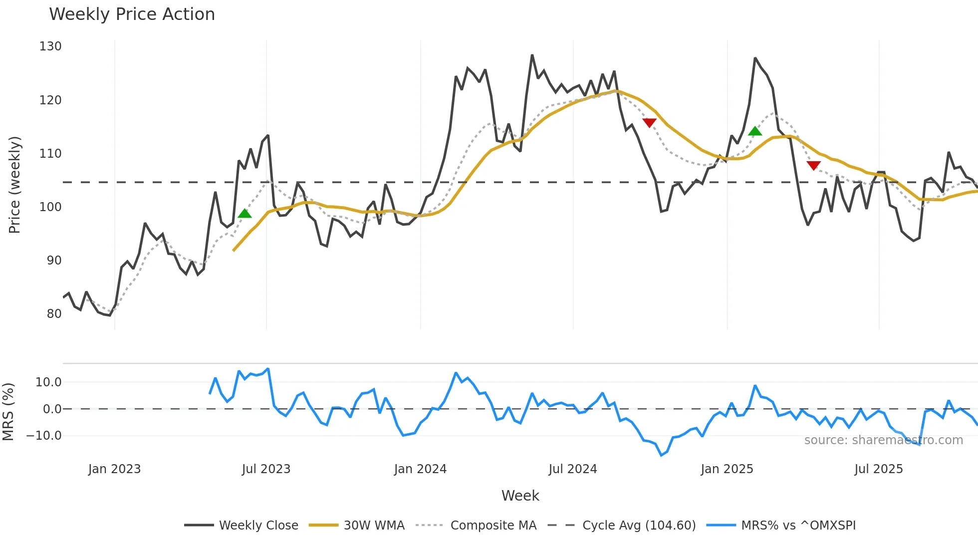 BIOG-B weekly Price Action chart, closing 2025-10-27