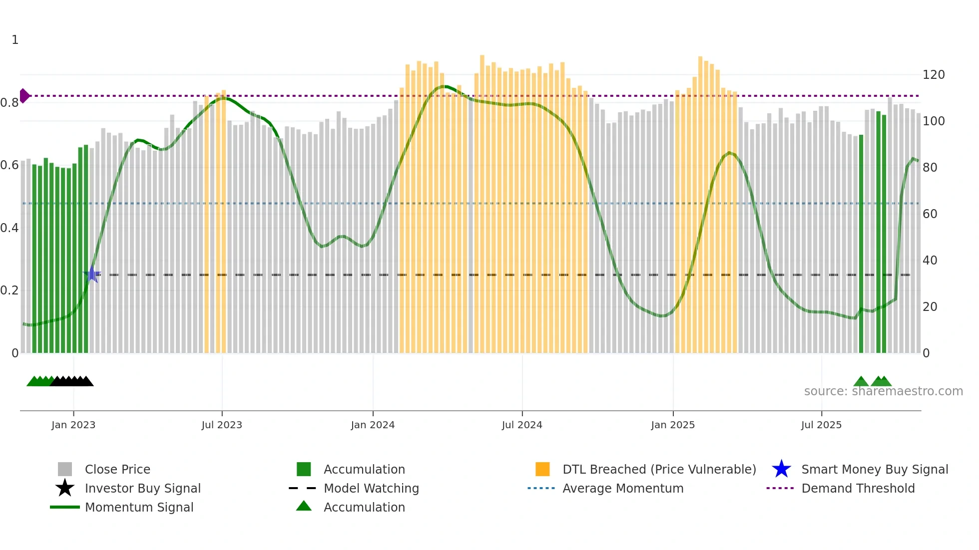 BIOG-B weekly Smart Money chart