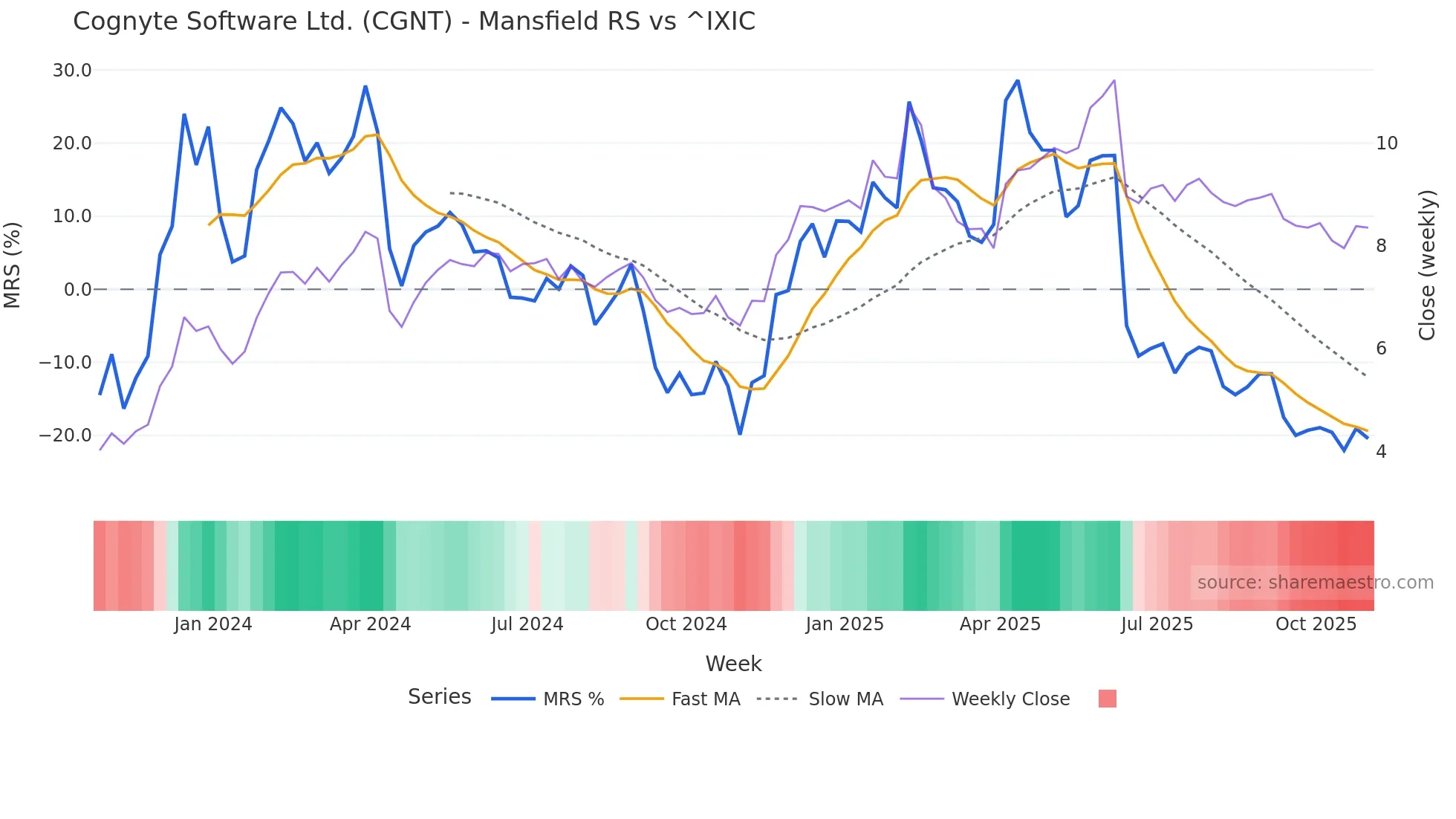 CGNT Mansfield Relative Strength chart