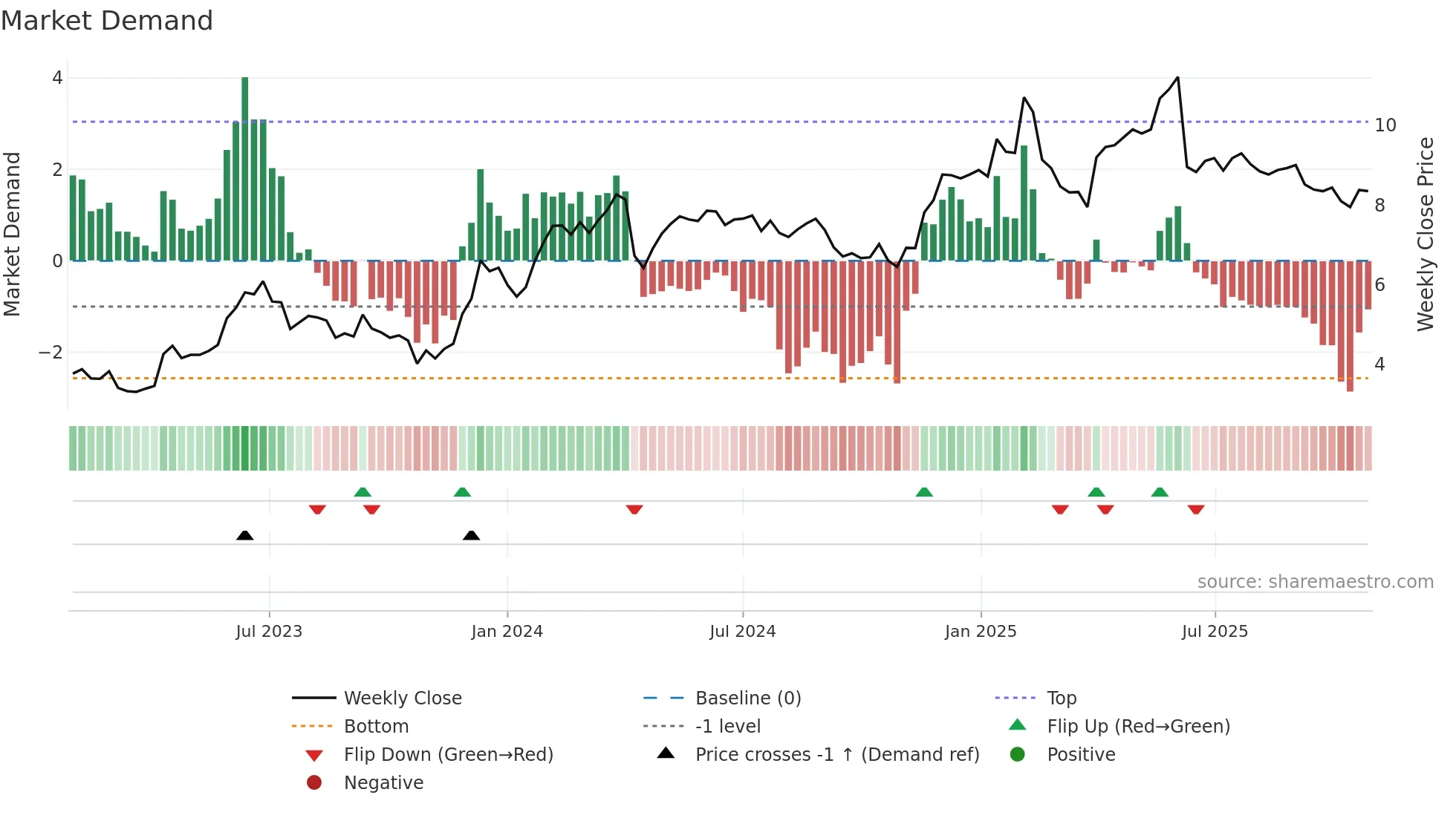 CGNT weekly Market Demand chart