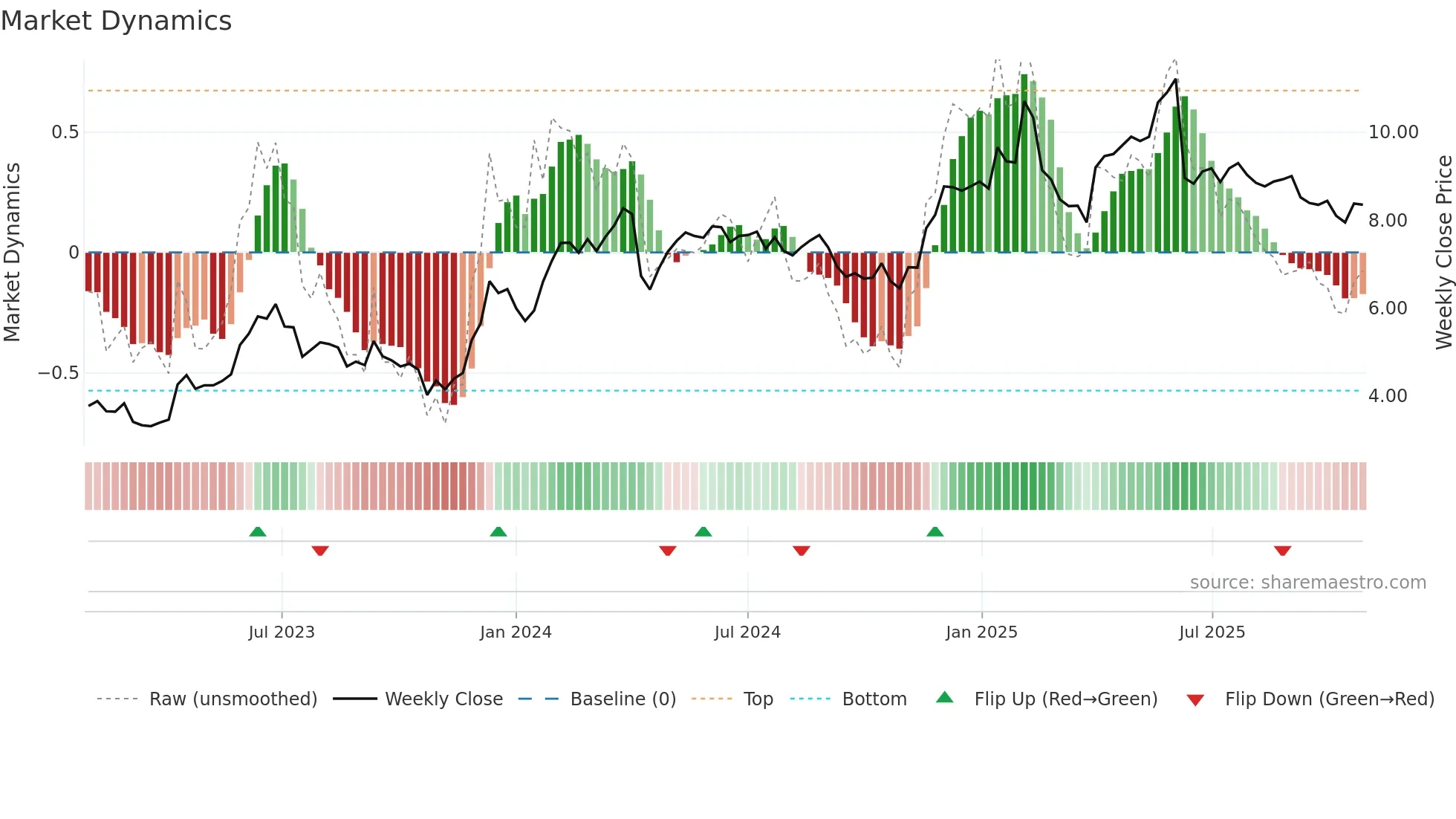 CGNT weekly Market Dynamics chart