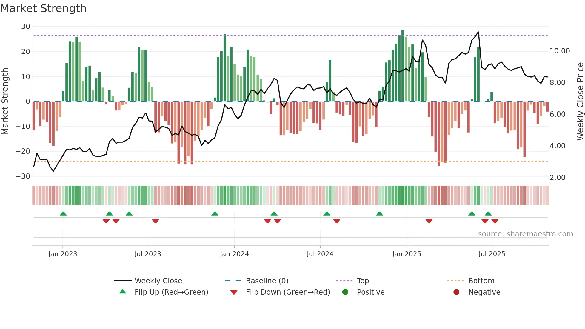 CGNT weekly Market Strength chart