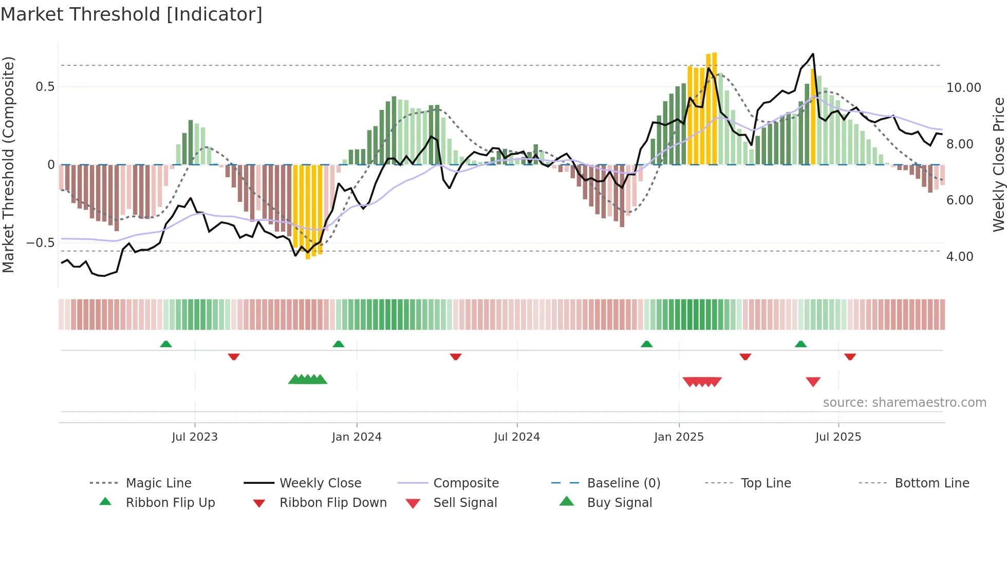 CGNT weekly Market Threshold chart