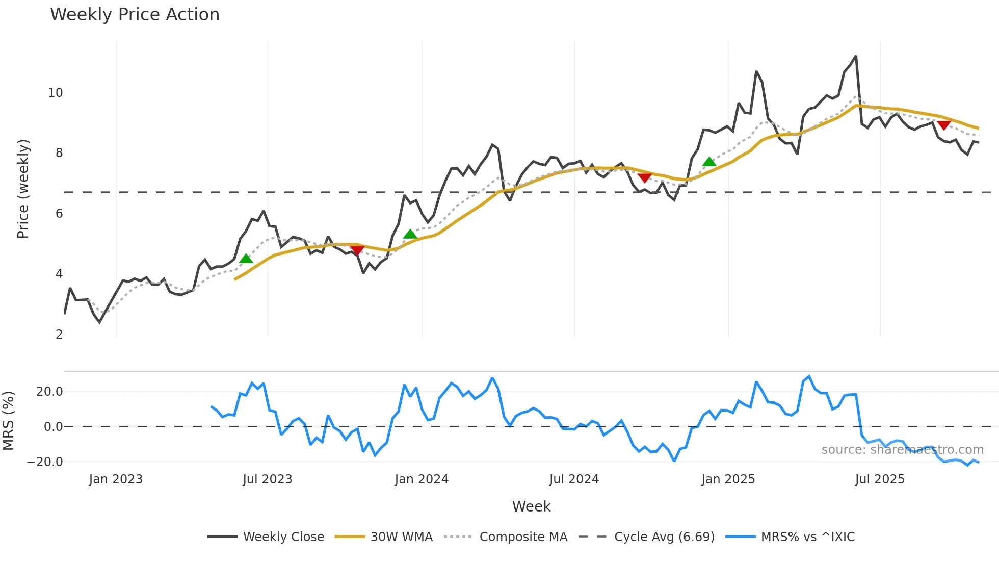 CGNT weekly Price Action chart, closing 2025-10-27
