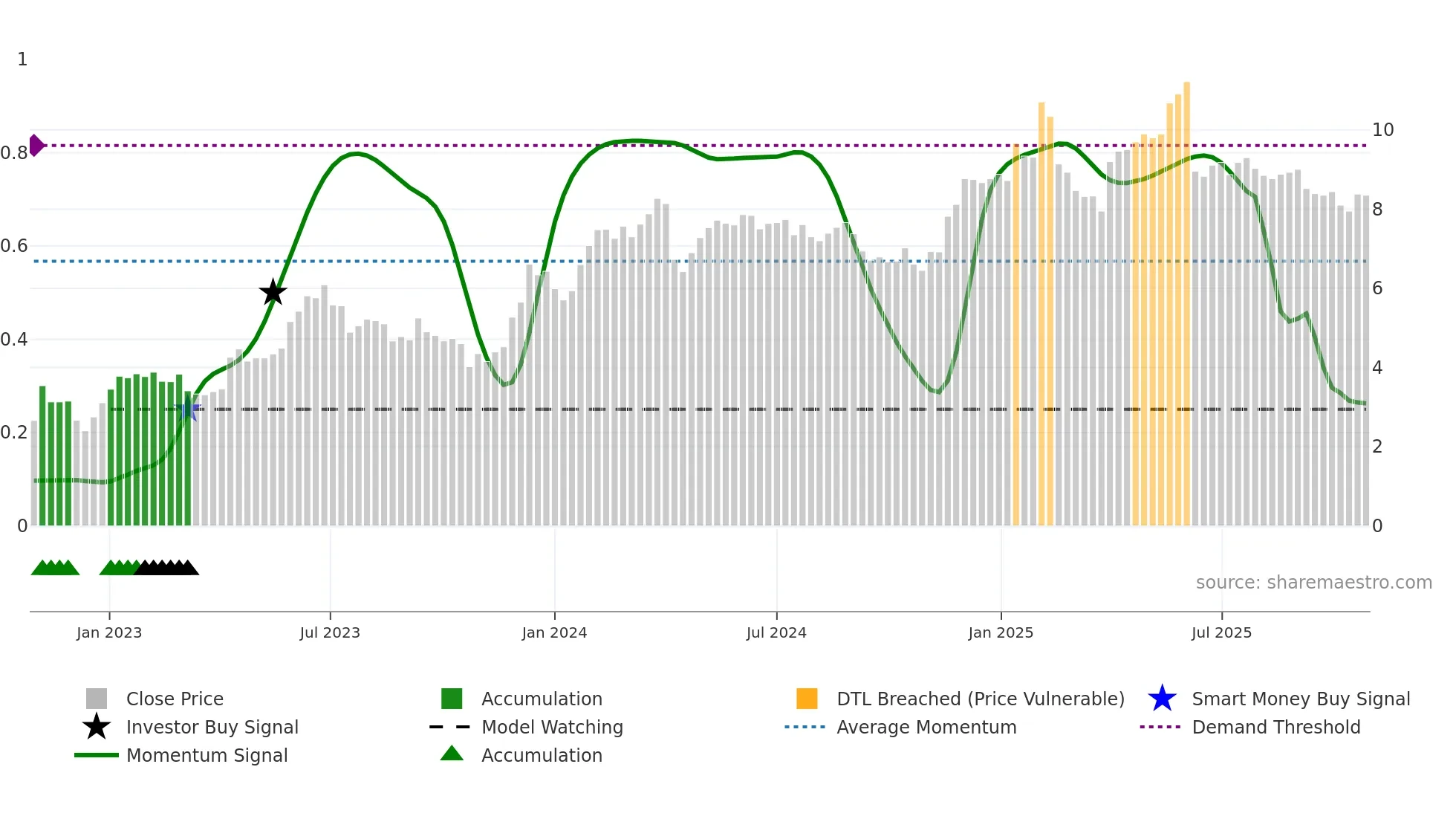 CGNT weekly Smart Money chart
