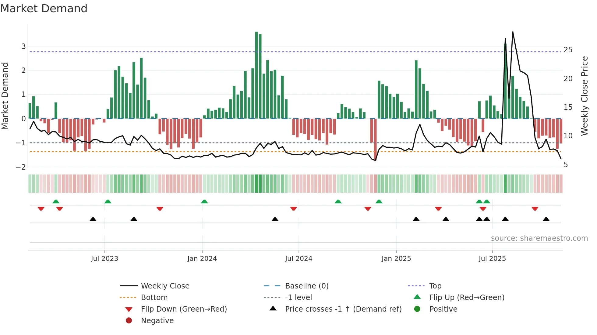 BNC weekly Market Demand chart
