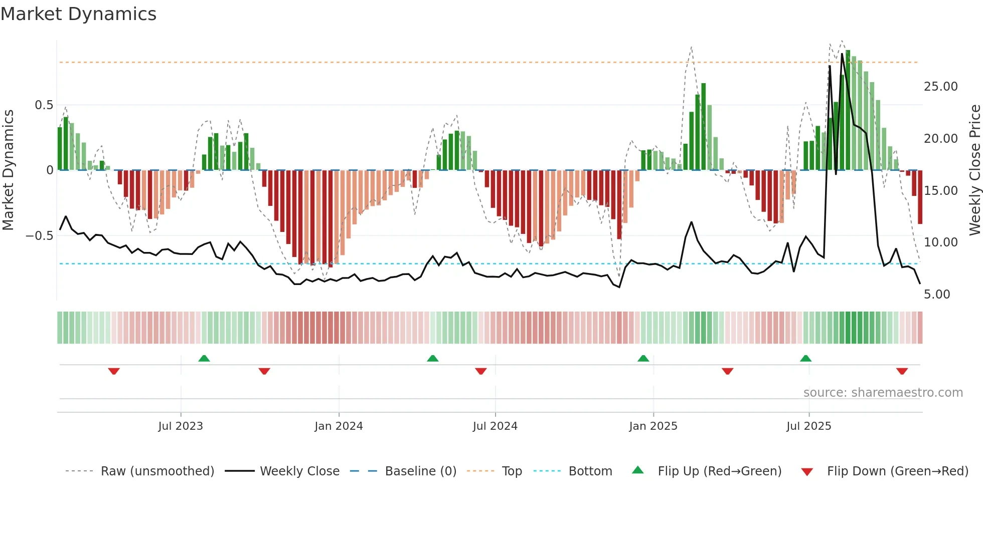 BNC weekly Market Dynamics chart