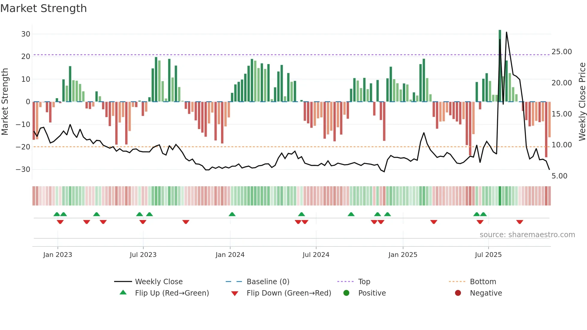 BNC weekly Market Strength chart
