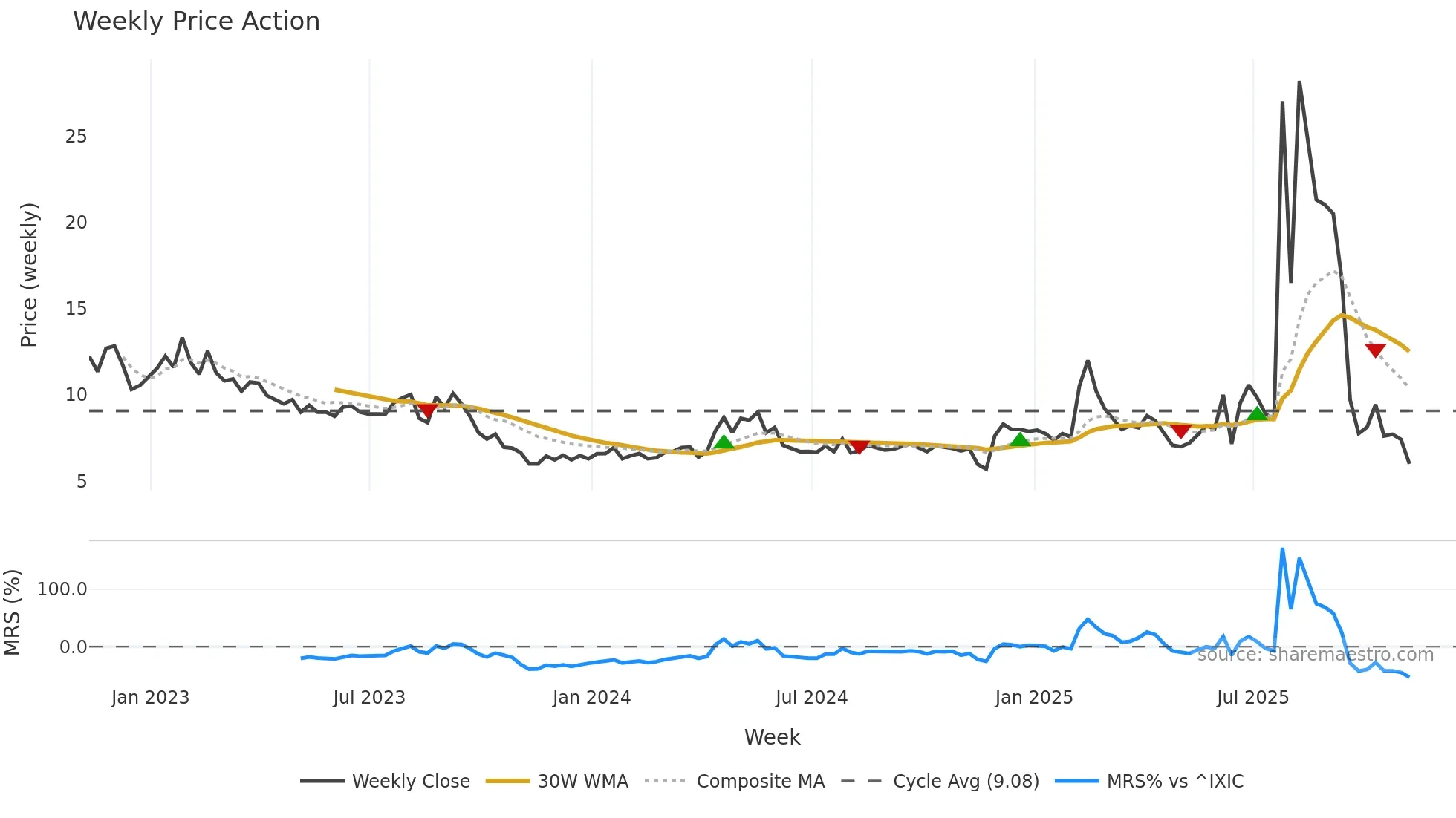 BNC weekly Price Action chart, closing 2025-11-07
