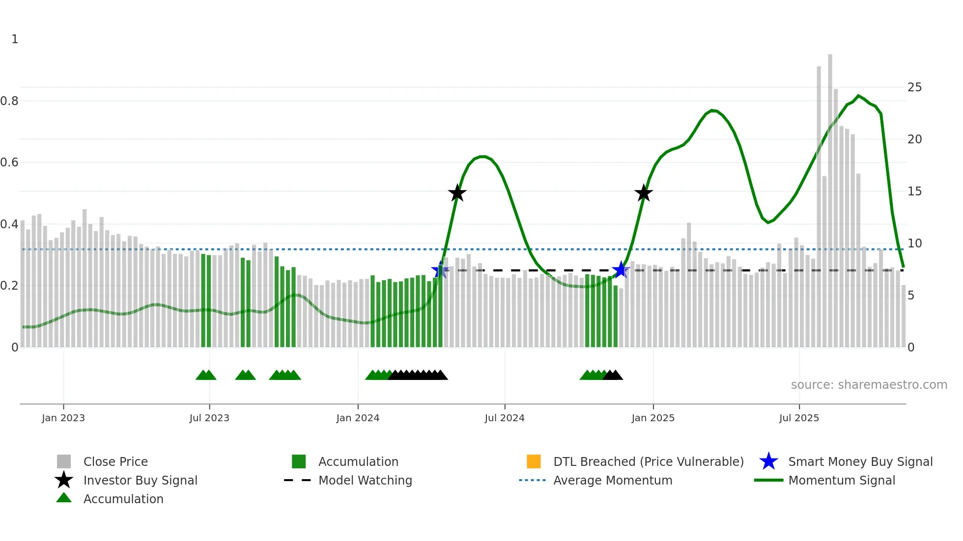 BNC weekly Smart Money chart