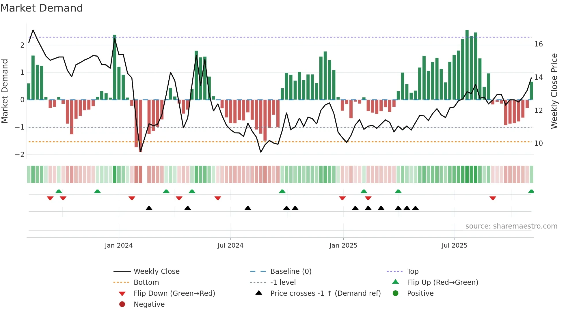 001366 weekly Market Demand chart