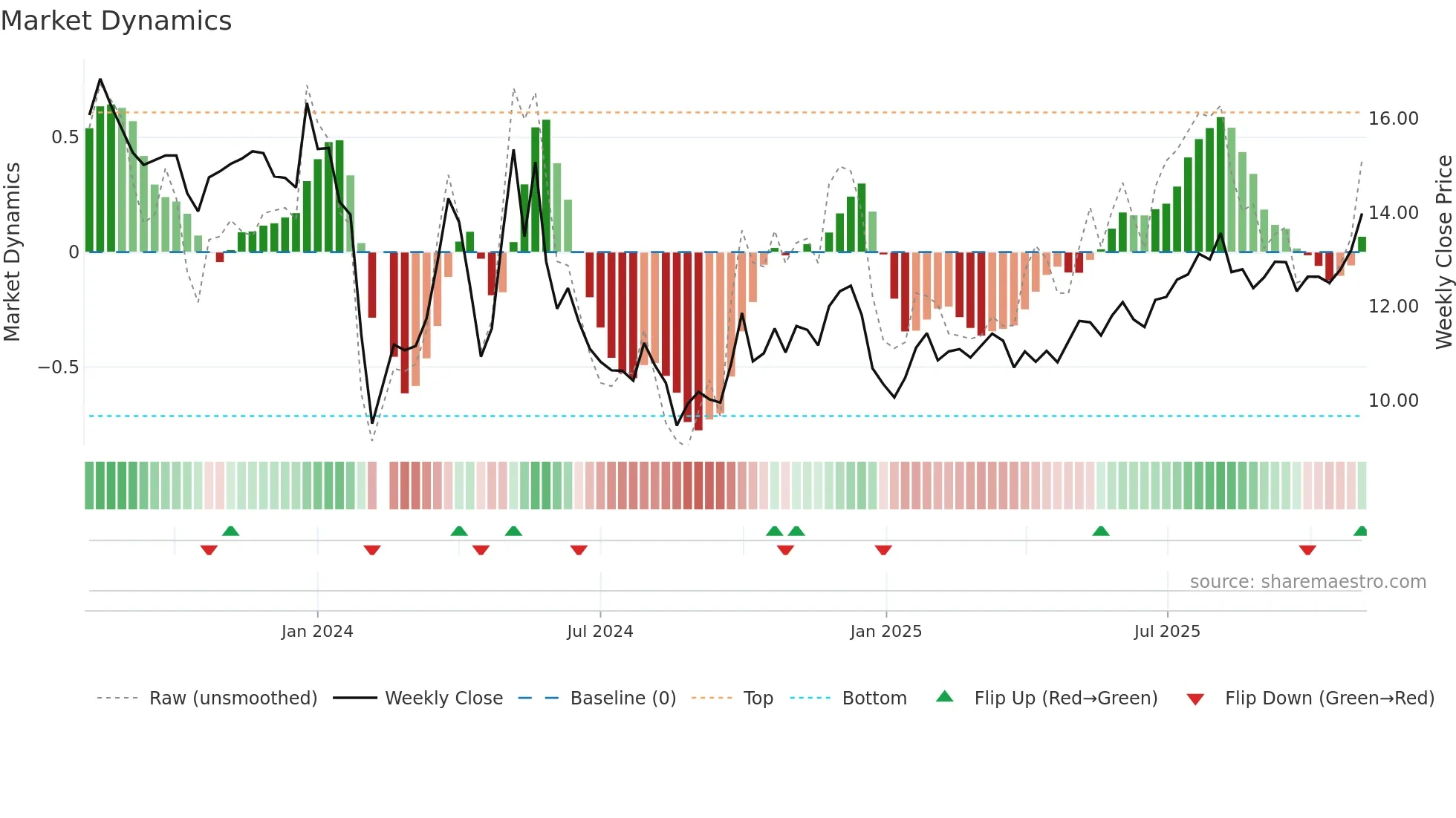 001366 weekly Market Dynamics chart