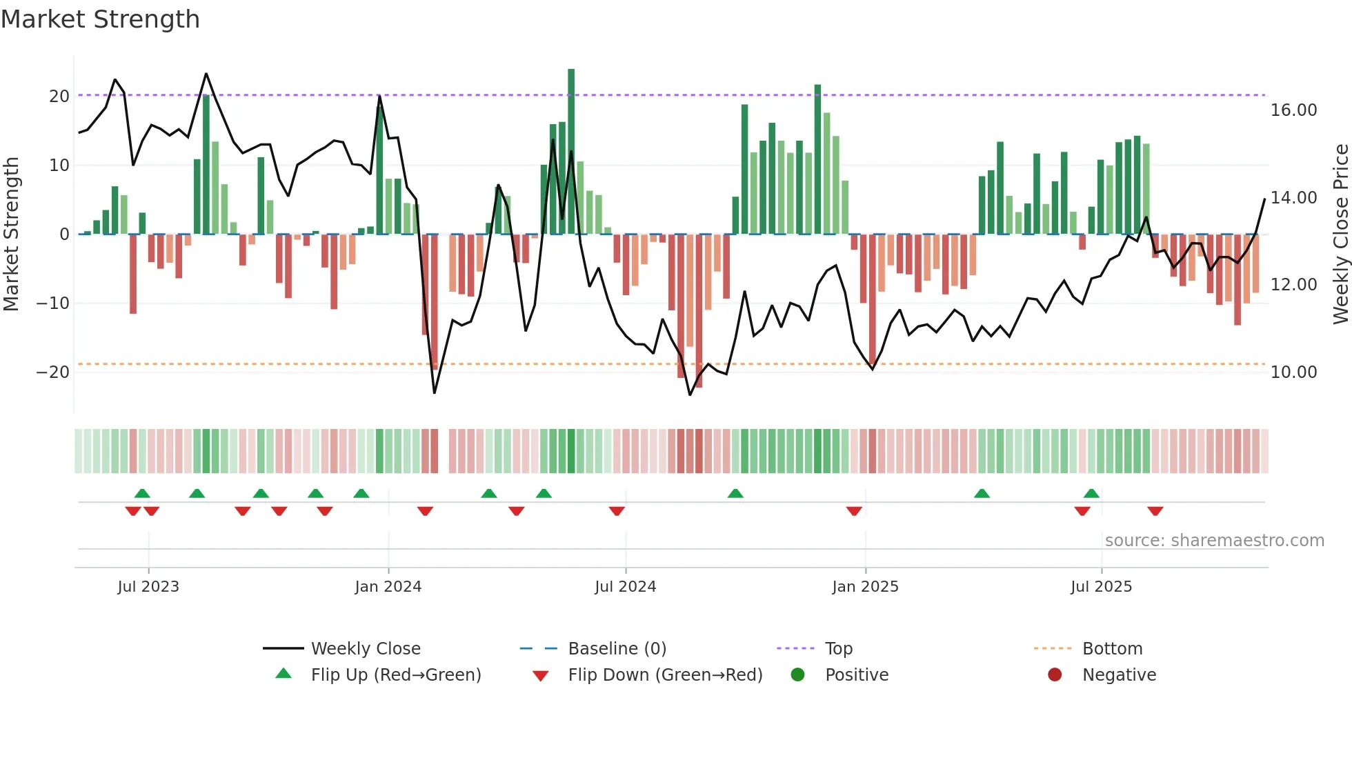 001366 weekly Market Strength chart