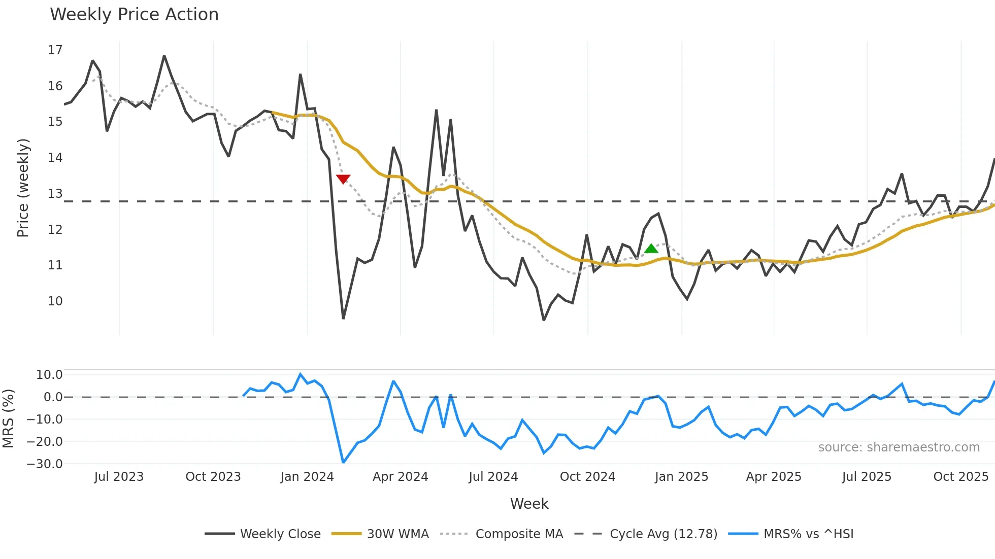 001366 weekly Price Action chart, closing 2025-11-03