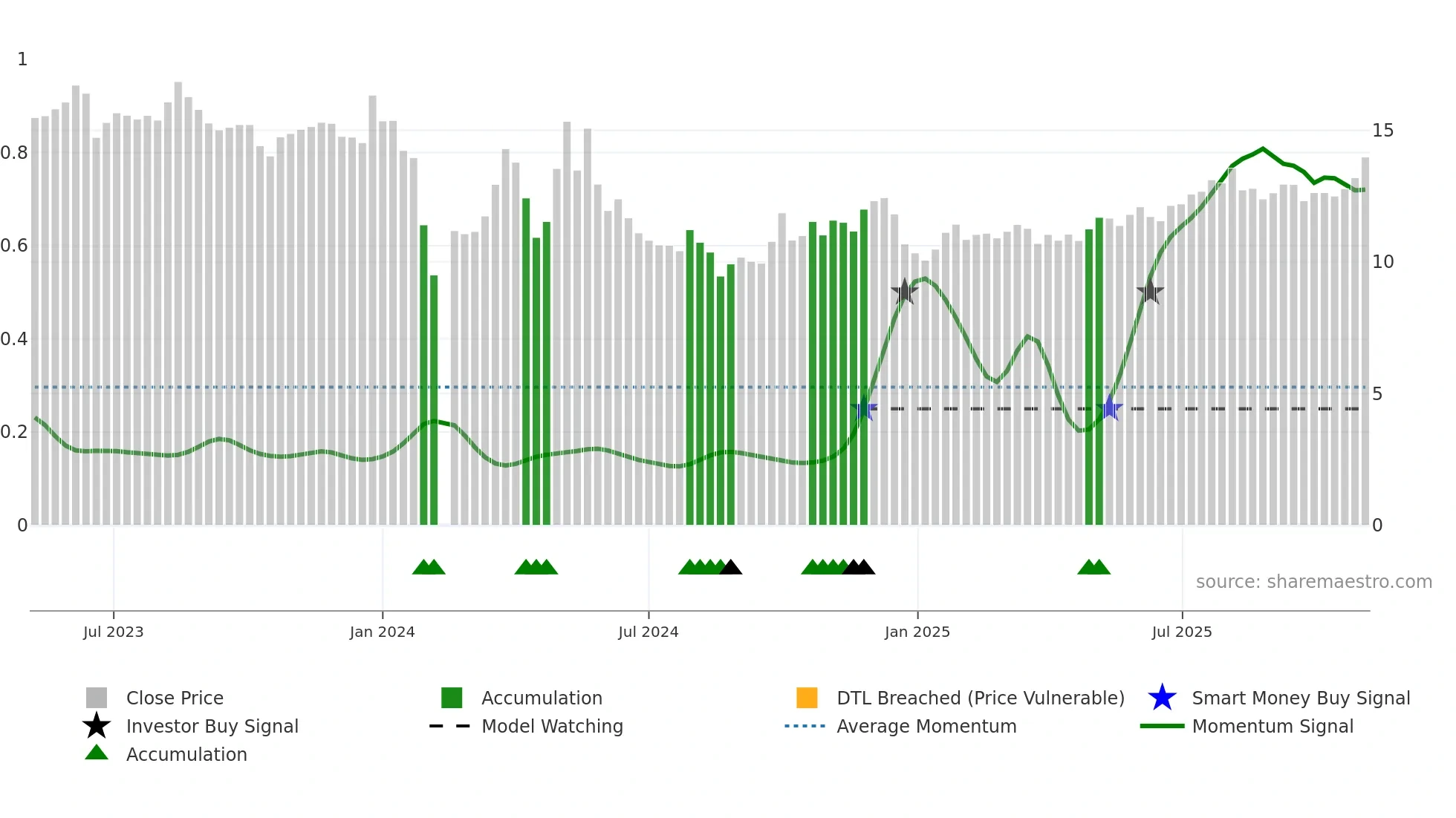 001366 weekly Smart Money chart