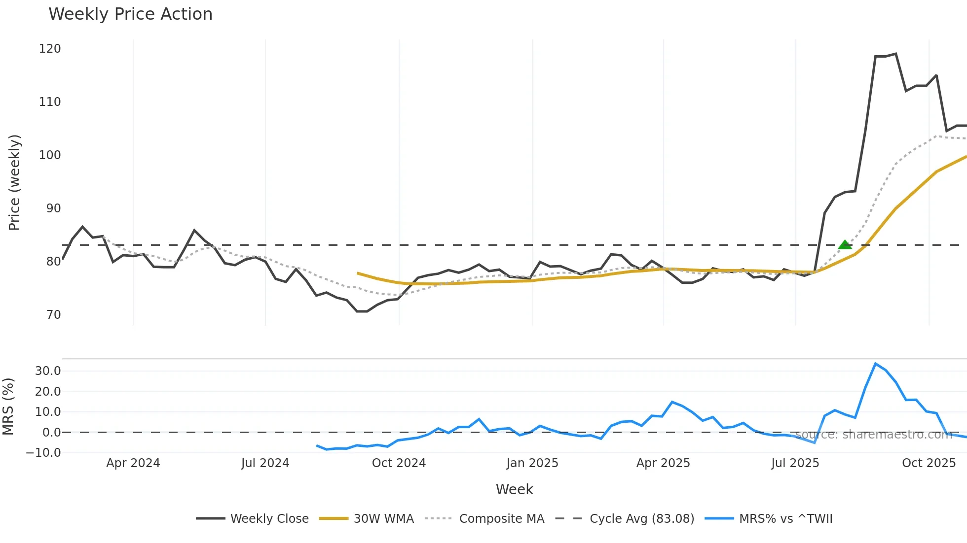 6534 weekly Price Action chart, closing 2025-10-27