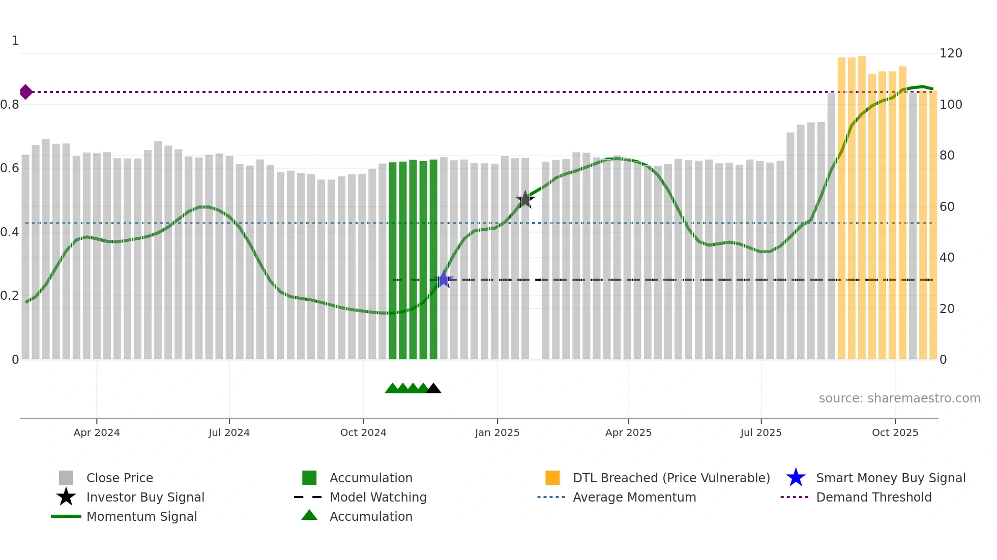 6534 weekly Smart Money chart